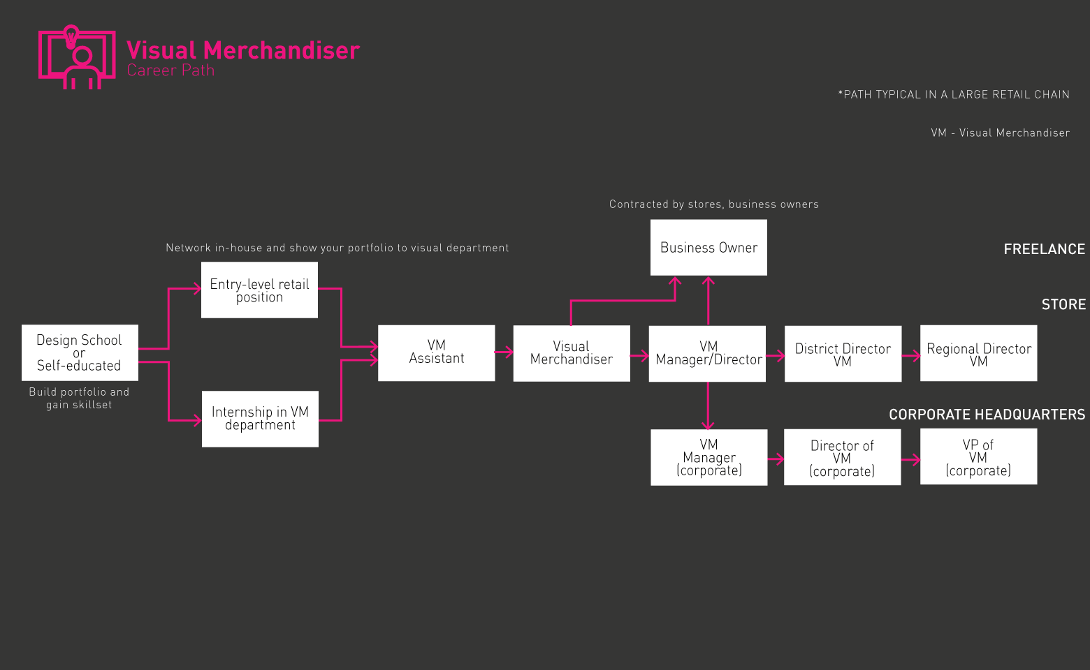 Visual Merchandiser roadmap gif