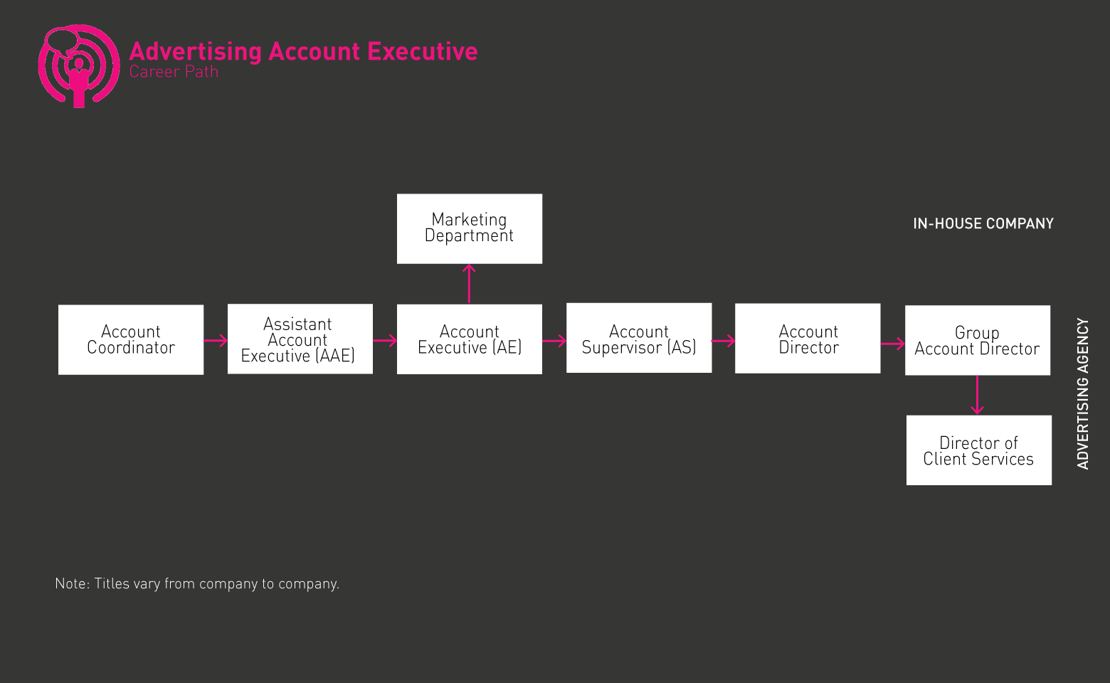 Advertising Account Executive roadmap gif