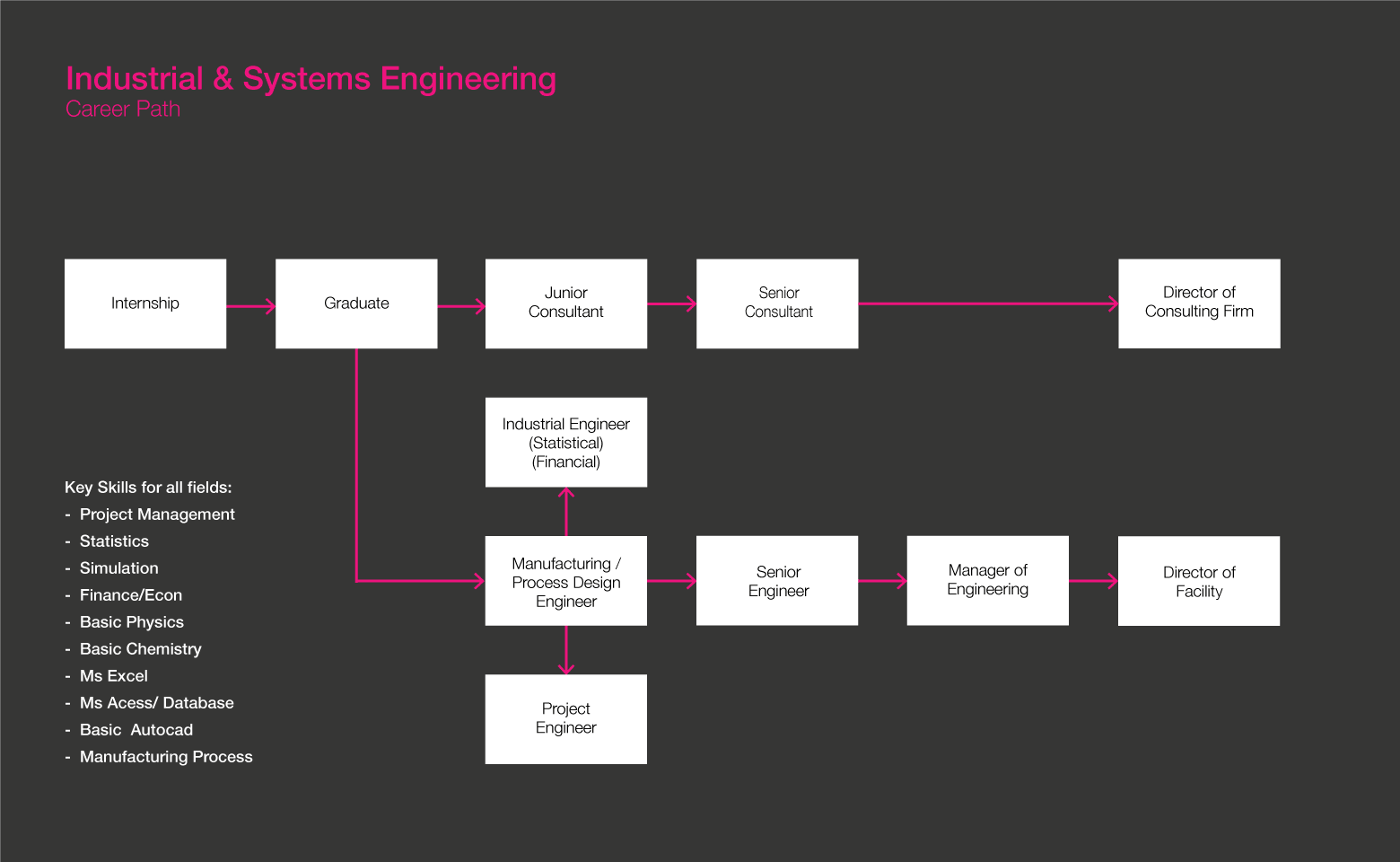 Industrial Engineer roadmap gif