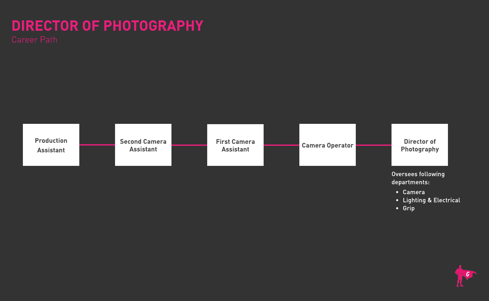 Director of Photography Roadmap