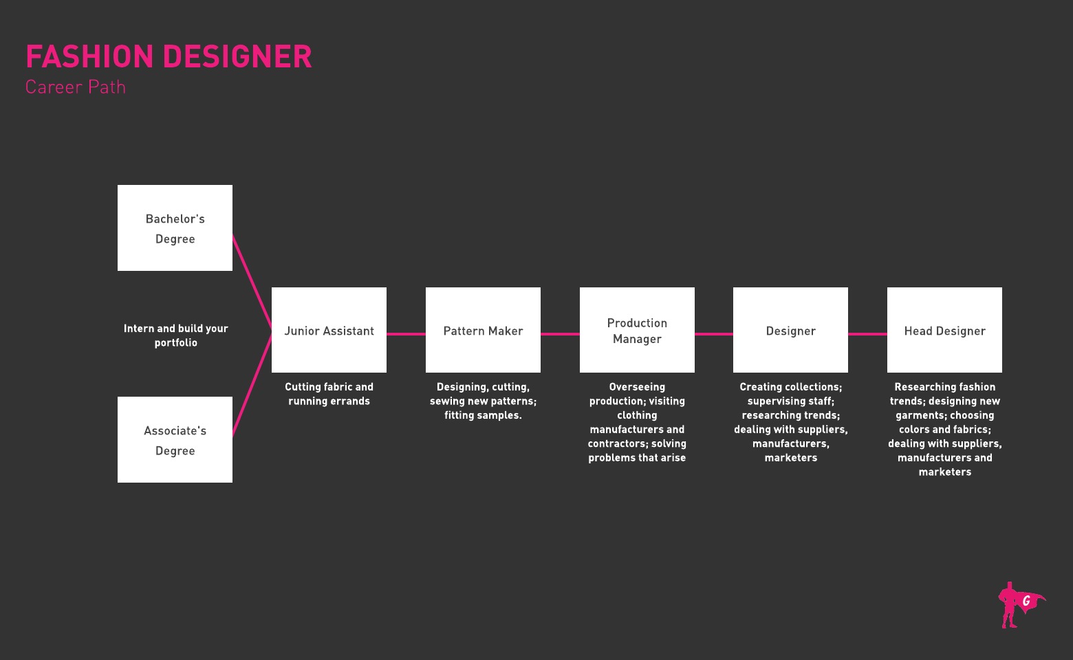 Fashion Designer roadmap
