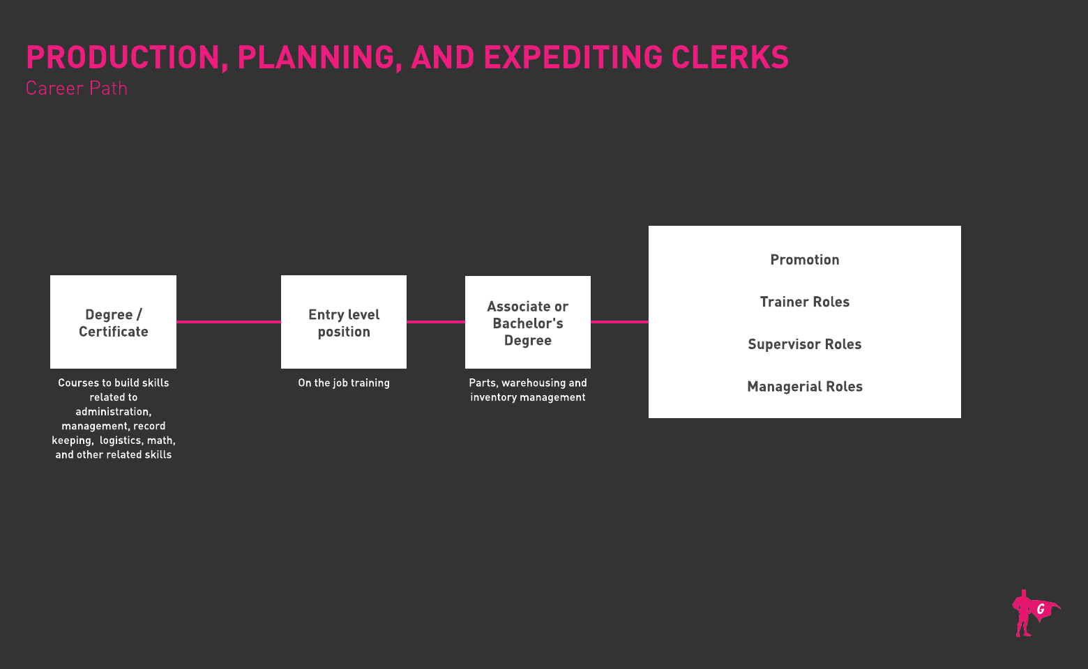 Production Planning Clerk Roadmap