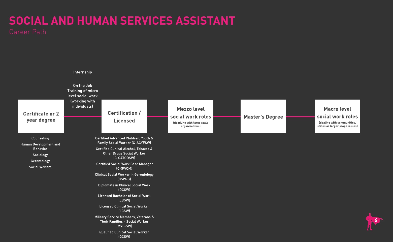 Social and Human Services Assistant Roadmap