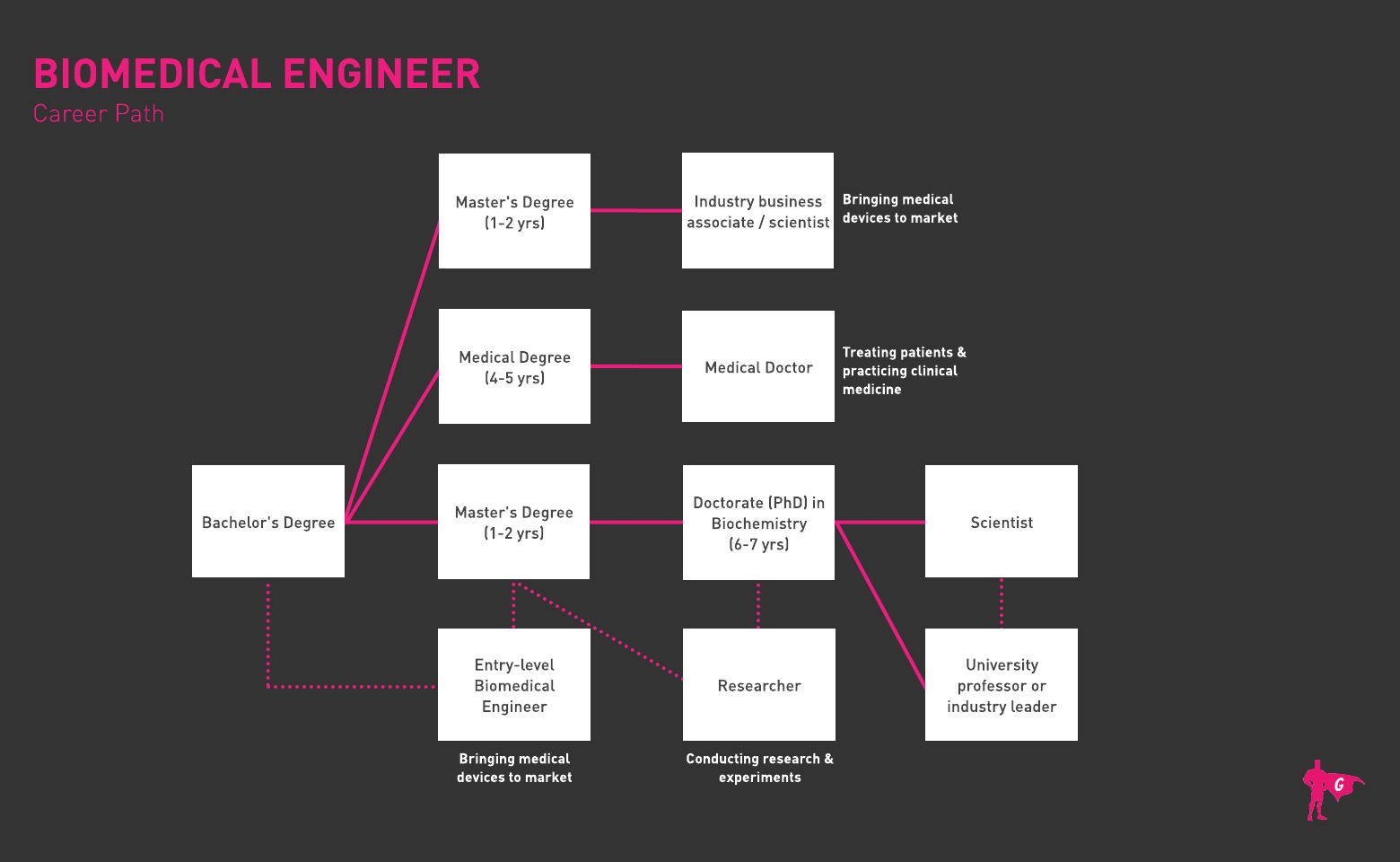 Gladeo Biomedical Engineer roadmap