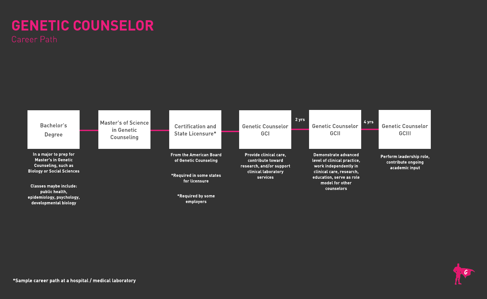 Gladeo Genetic Counselor roadmap