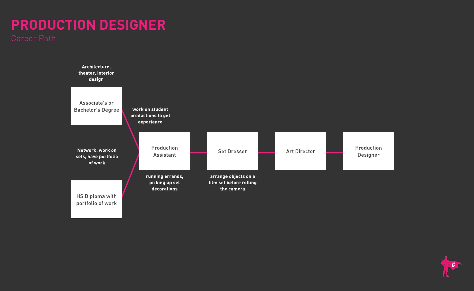 Gladeo Production Designer roadmap