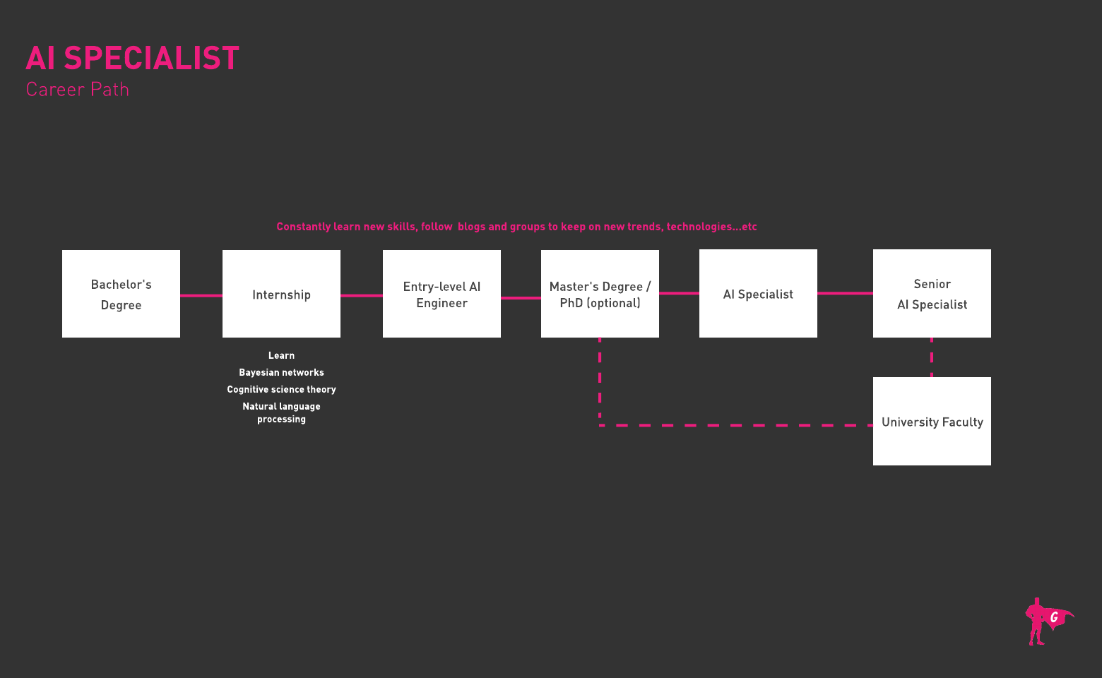 AI Specialist Gladeo Roadmap