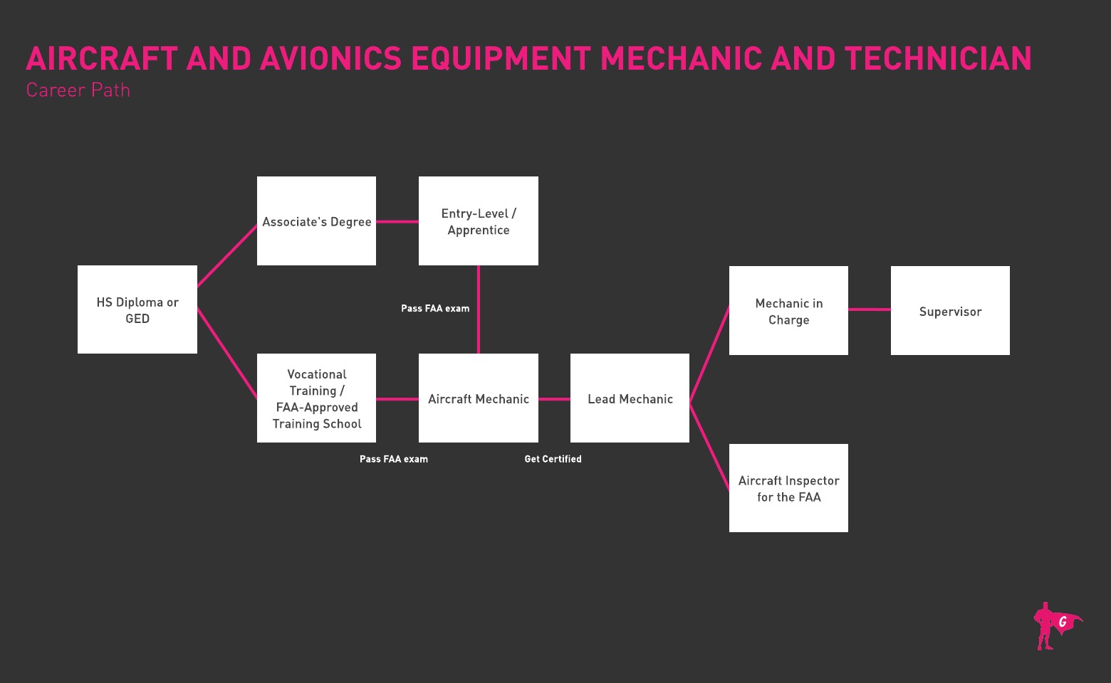 Aircraft mechanic Gladeo roadmap