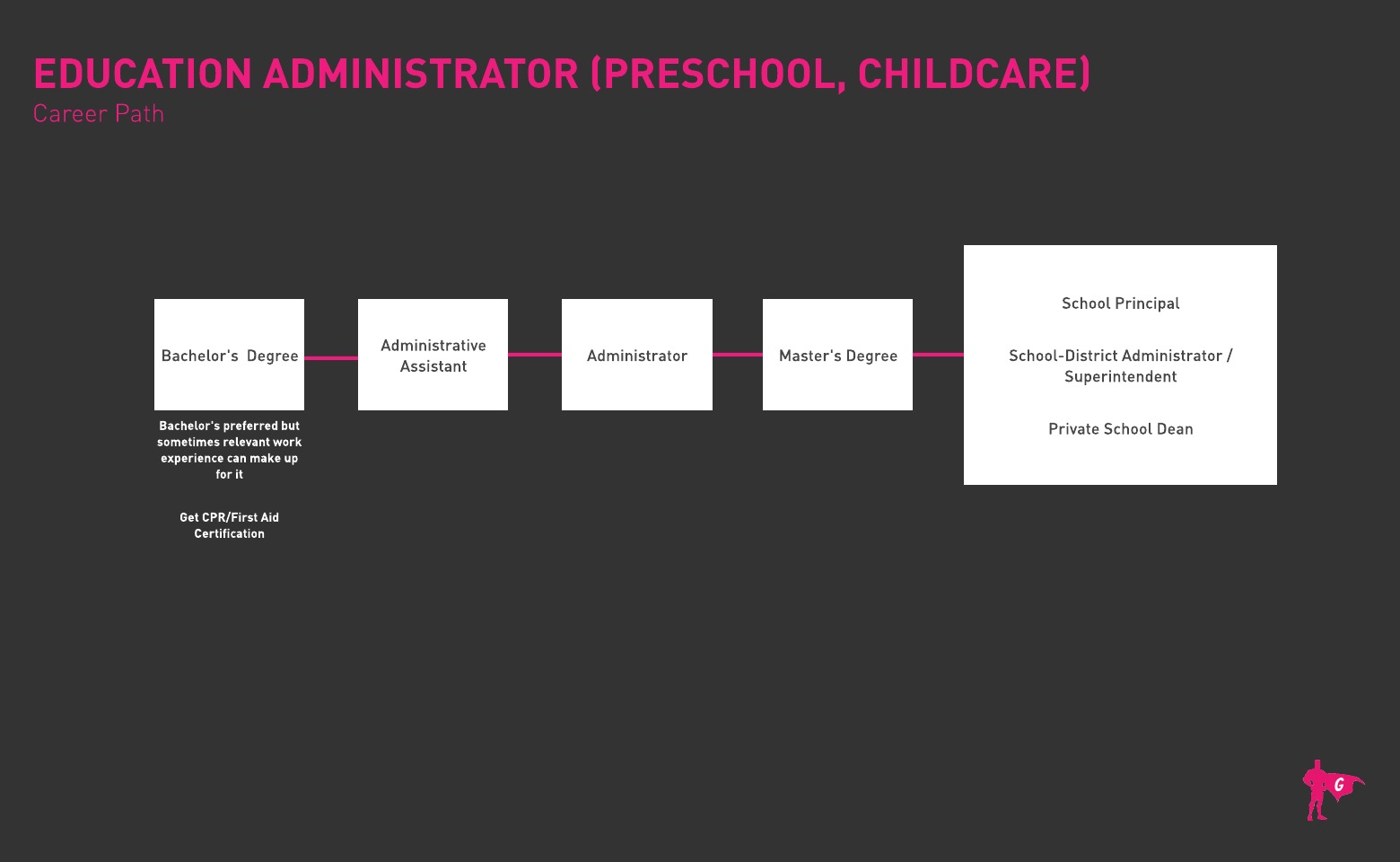 Preschool and Childcare Education Administrator Gladeo Roadmap