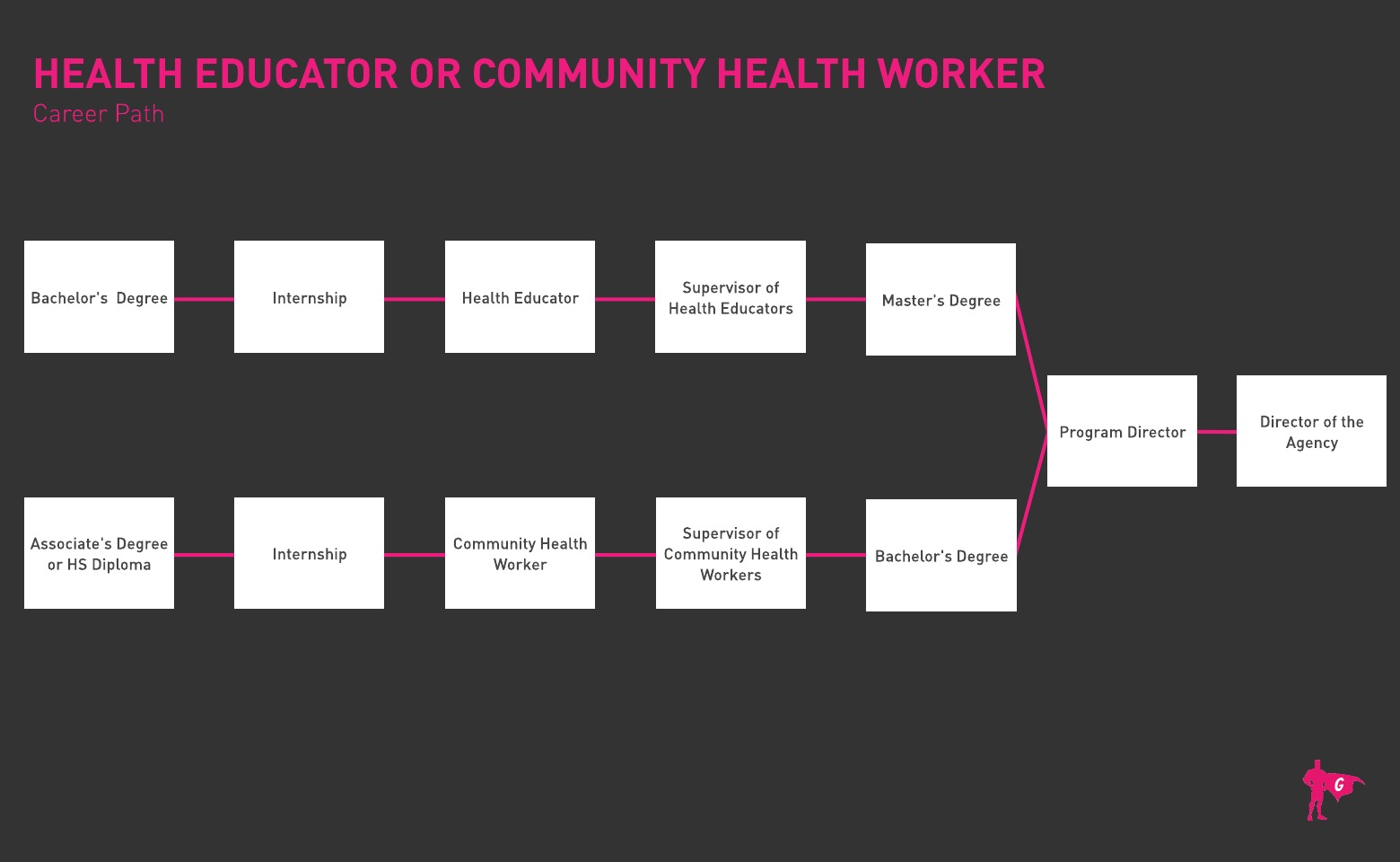 Health Educator and Community Health Worker Gladeo Roadmap