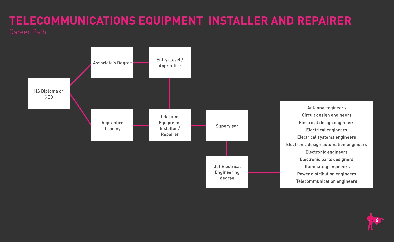 Telecoms Equipment Installer Gladeo Roadmap