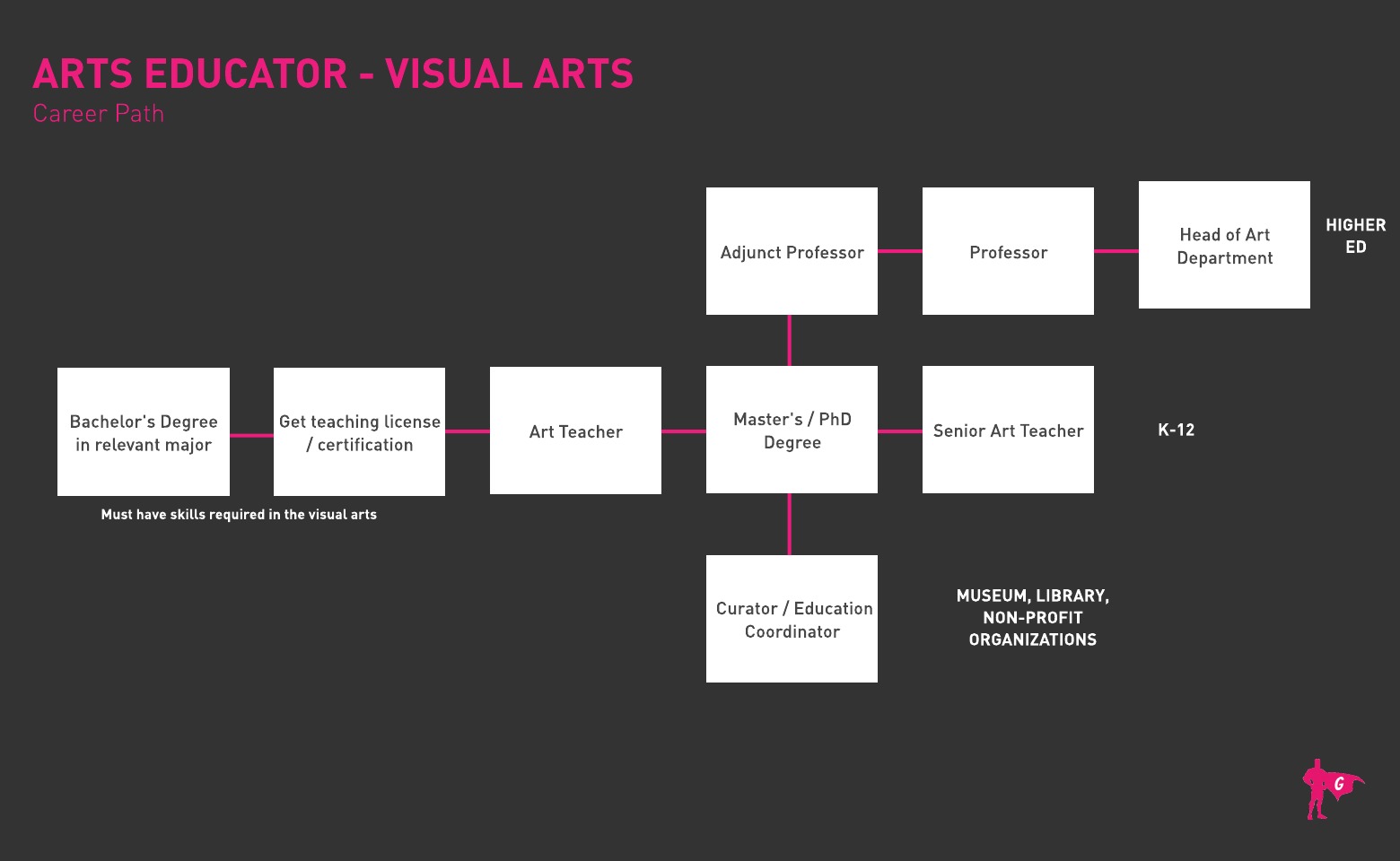 Visual Arts Educator Gladeo Roadmap