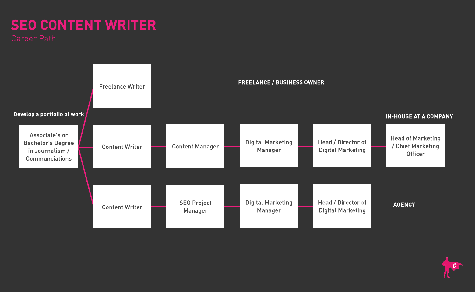 SEO Content Writer Gladeo Roadmap