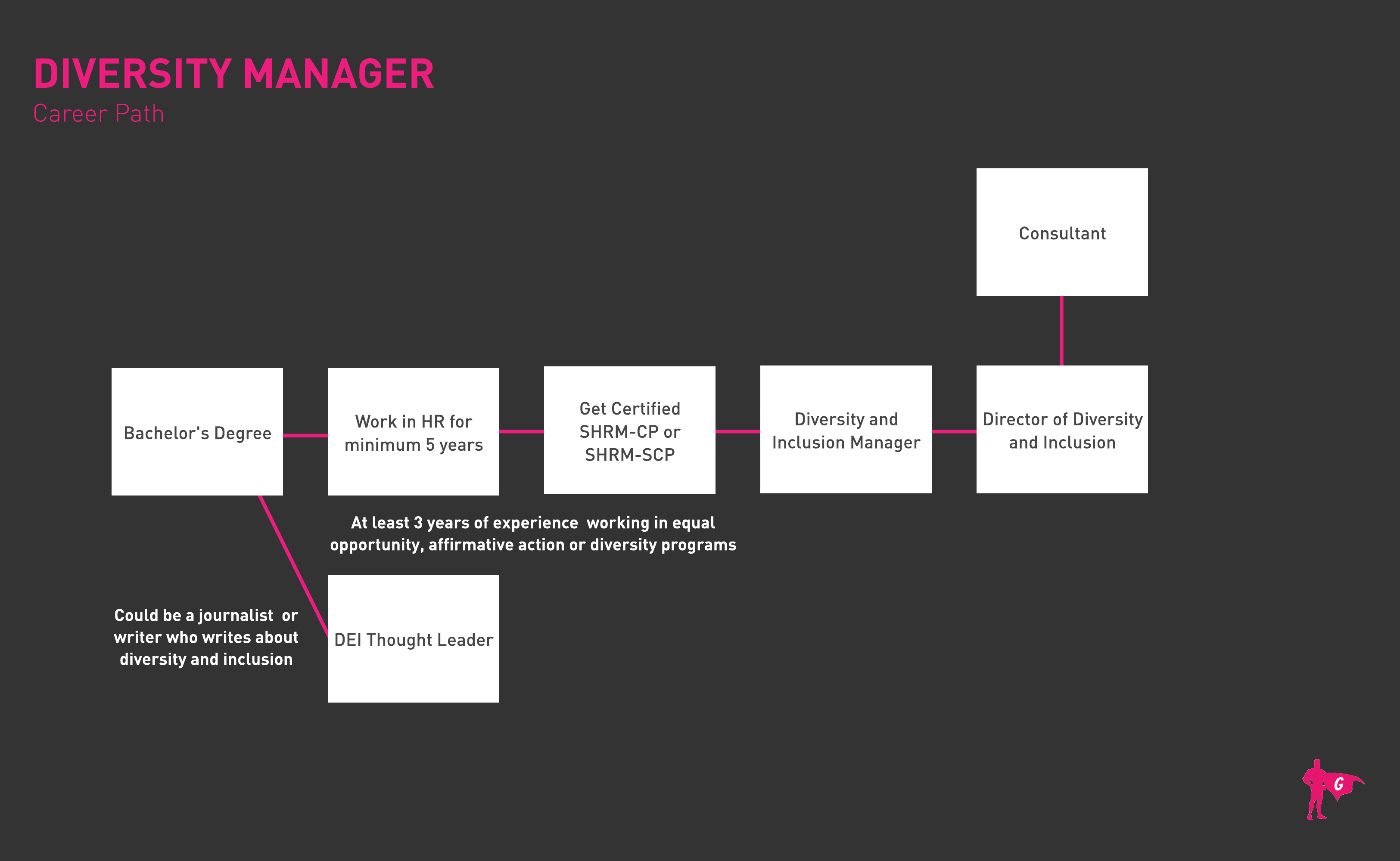 Diversity Manager Gladeo Roadmap