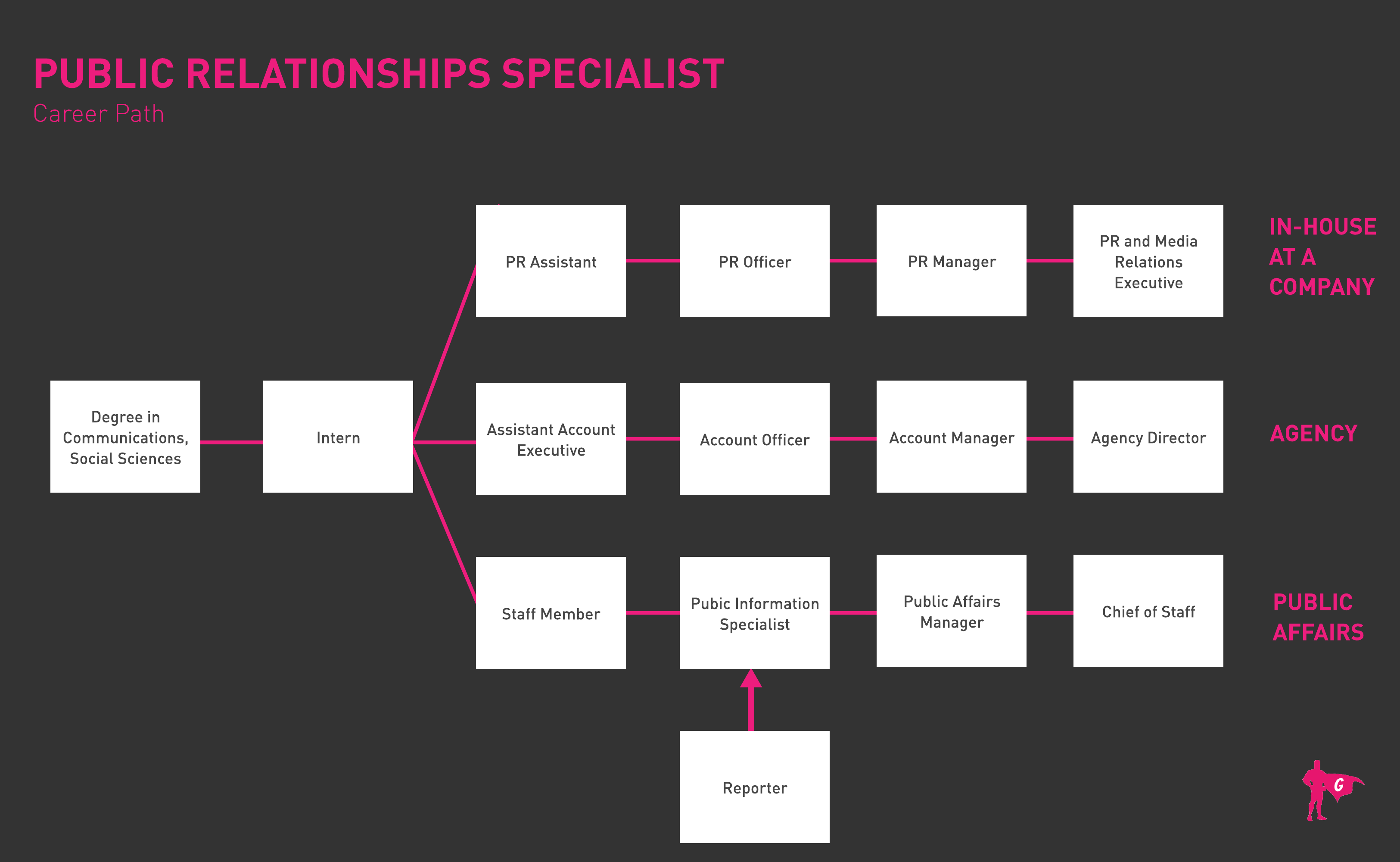 PR Specialist Gladeo Roadmap