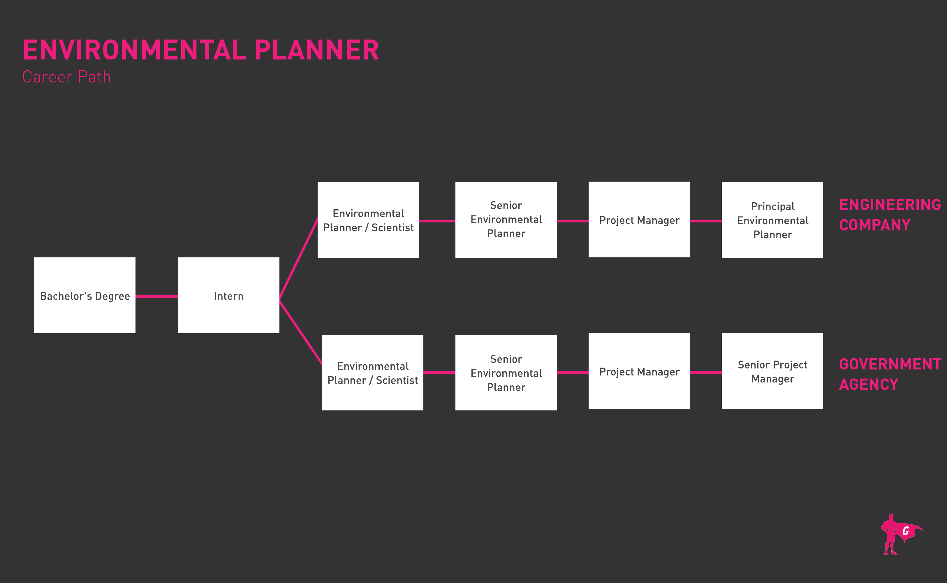 Environmental Planner Gladeo Roadmap