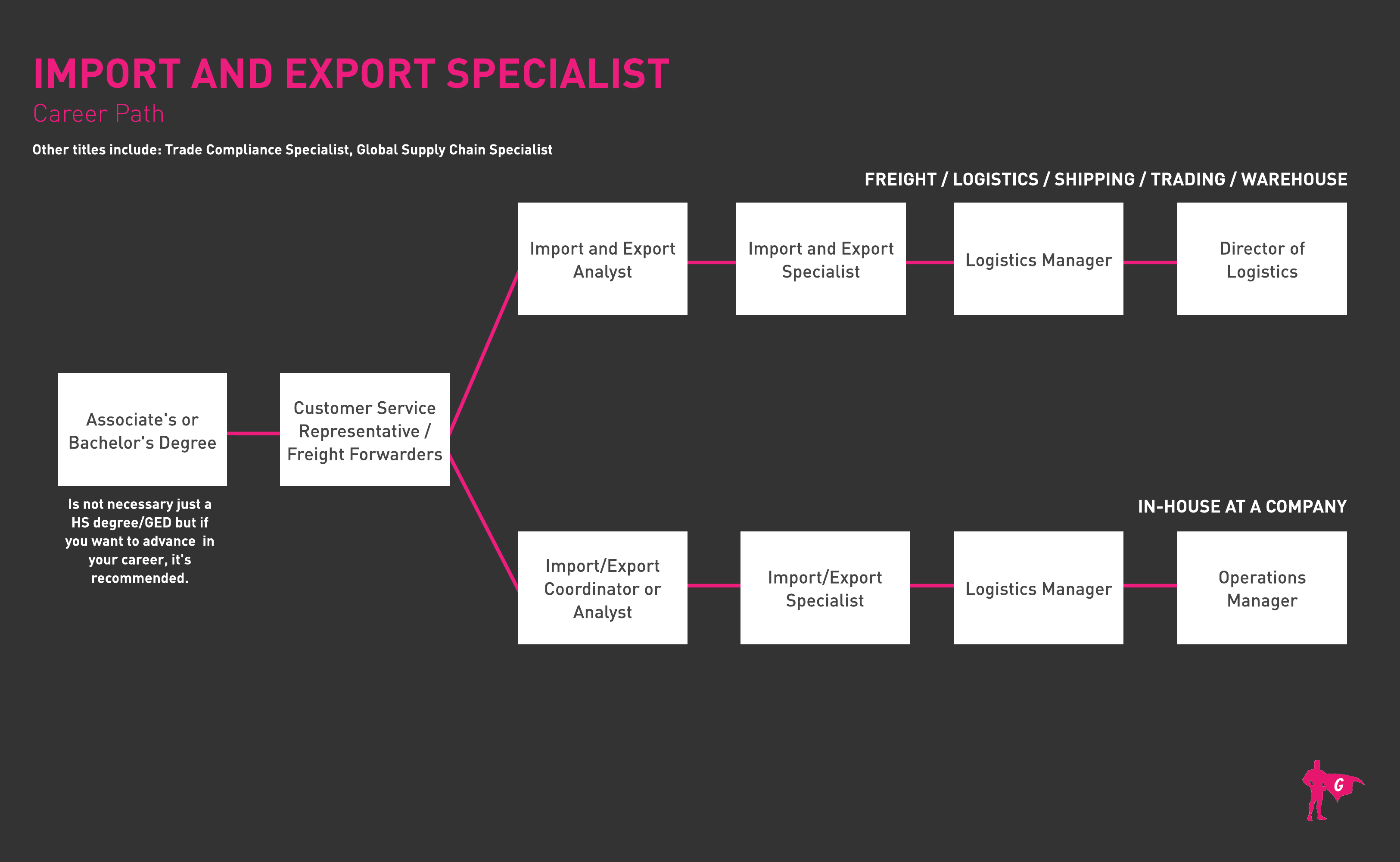 Import Export Specialist Gladeo Roadmap