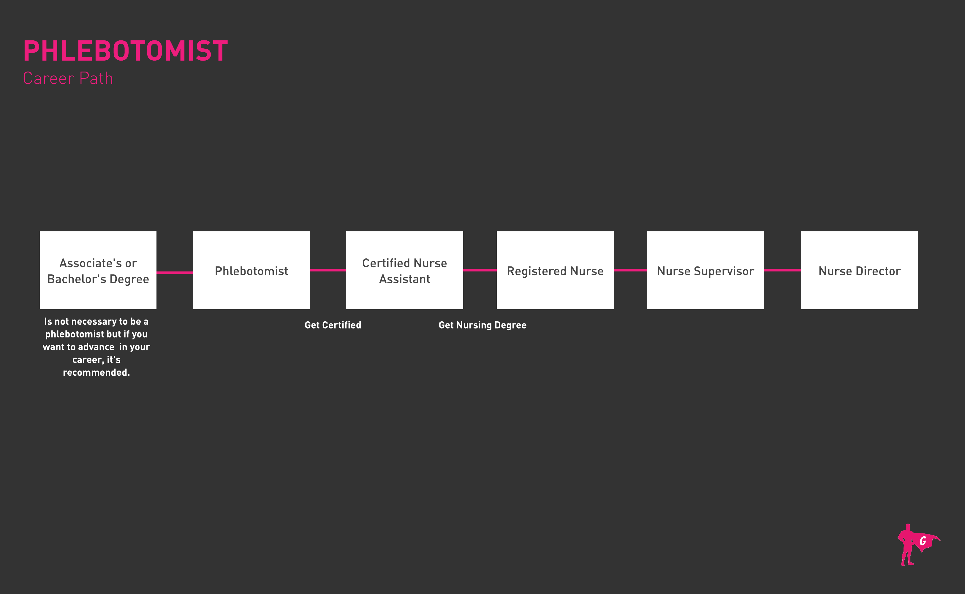 Phlebotomist Gladeo Roadmap