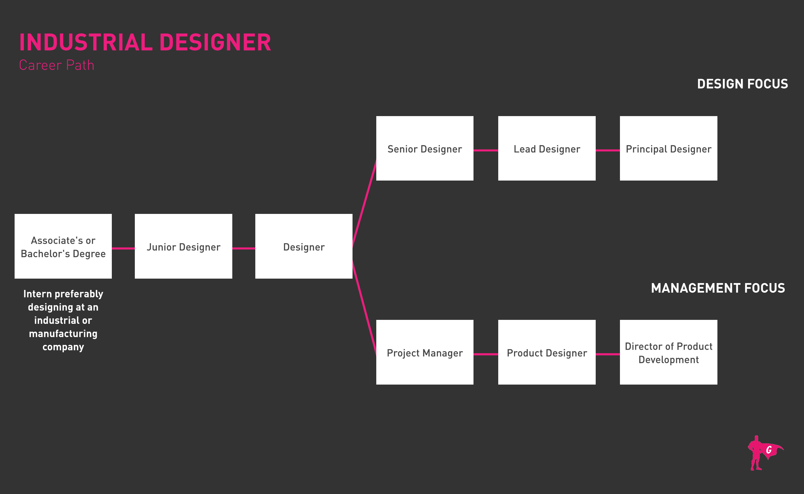 Industrial Designer Roadmap