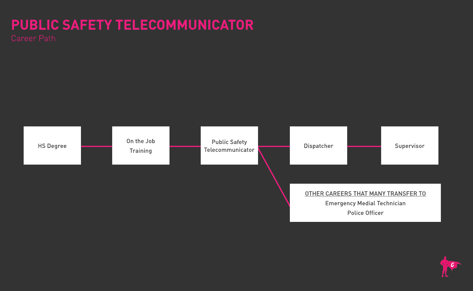 Public Safety Telecommunicator Gladeo Roadmap