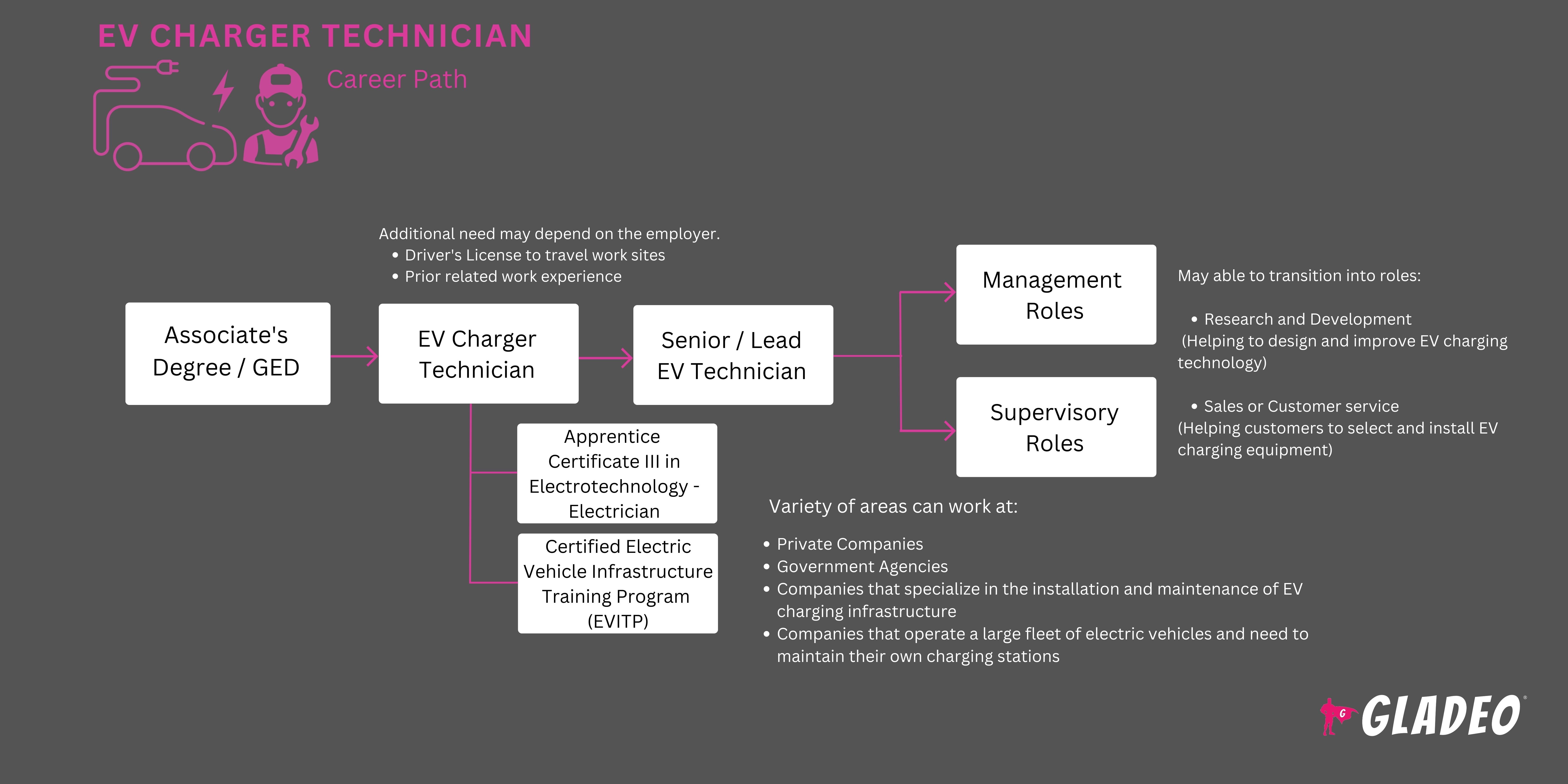 EV Charger Technician Roadmap