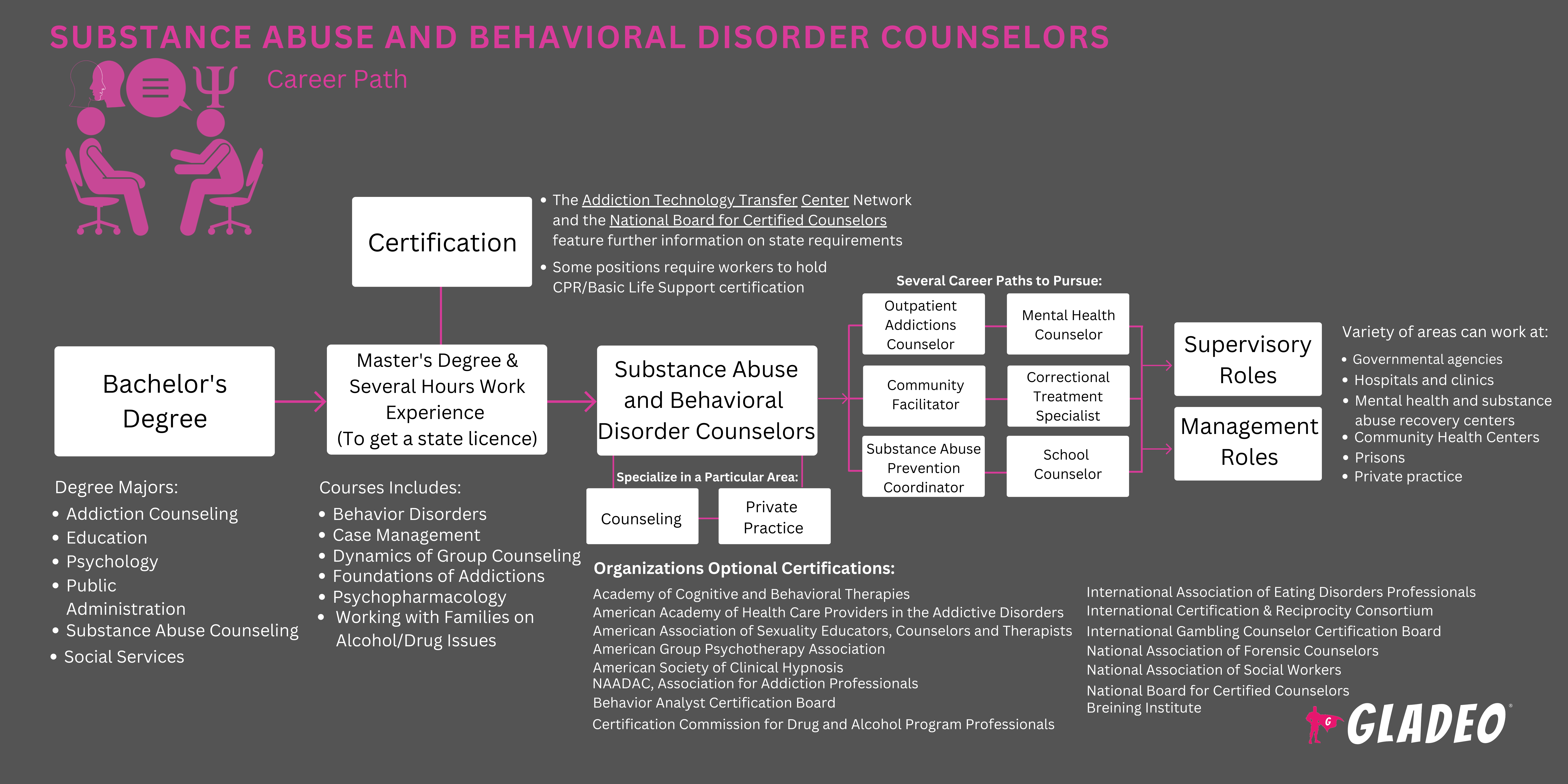 Substance Abuse and Behavioral Disorder Counselor Roadmap