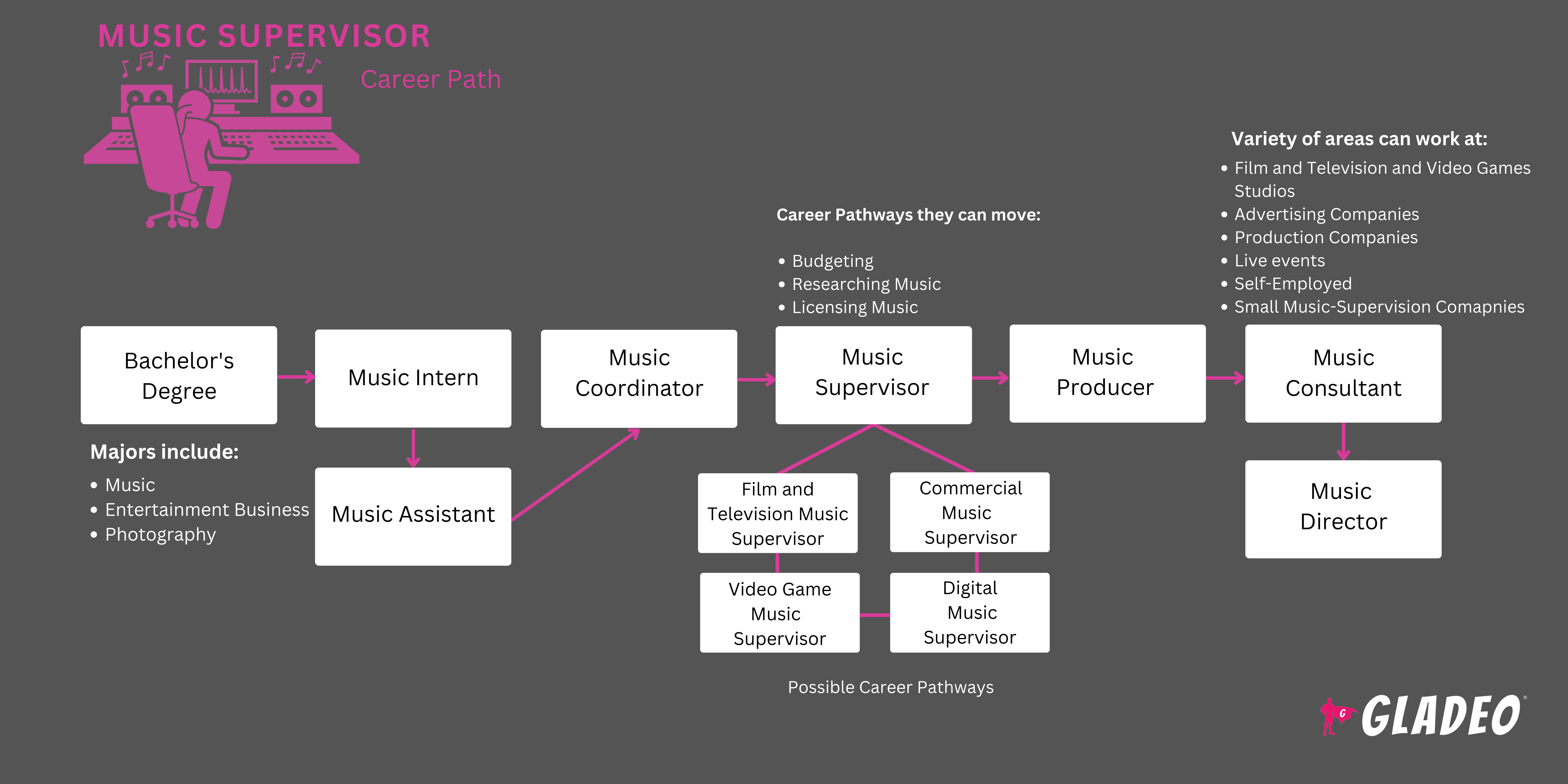 Music Supervisor Roadmap