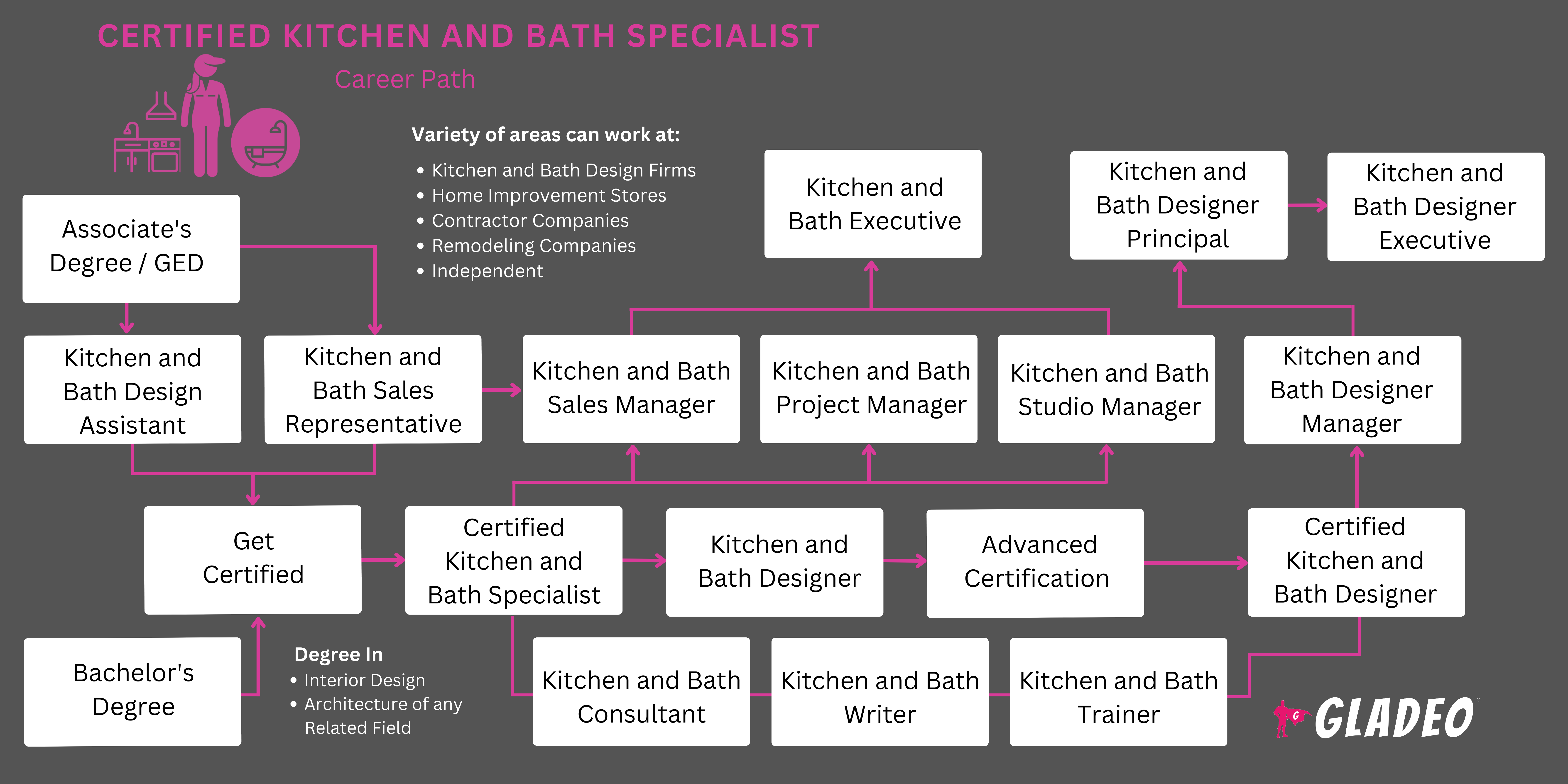 Certified Kitchen and Bath Specialist Roadmap