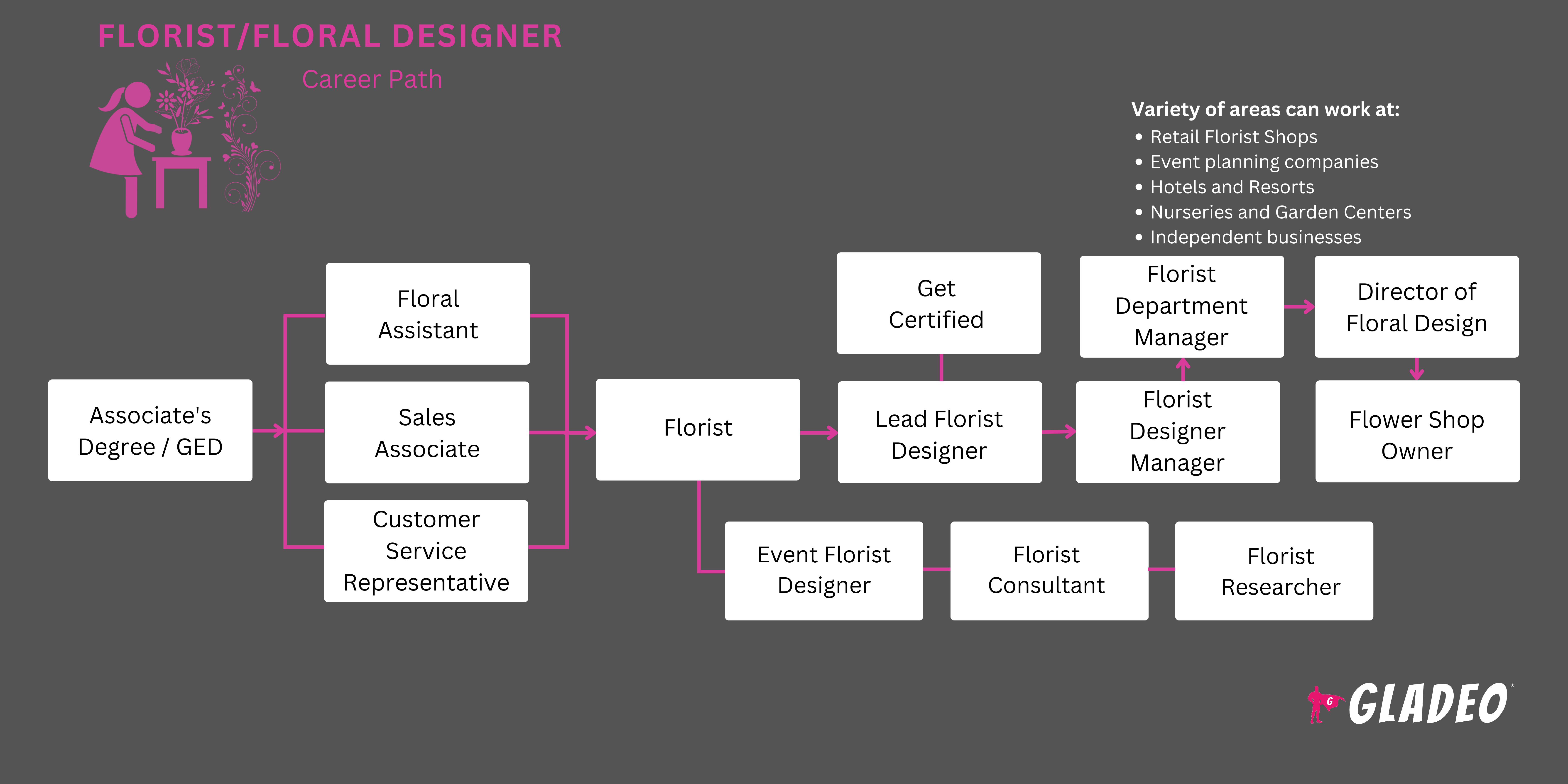 Florist Roadmap