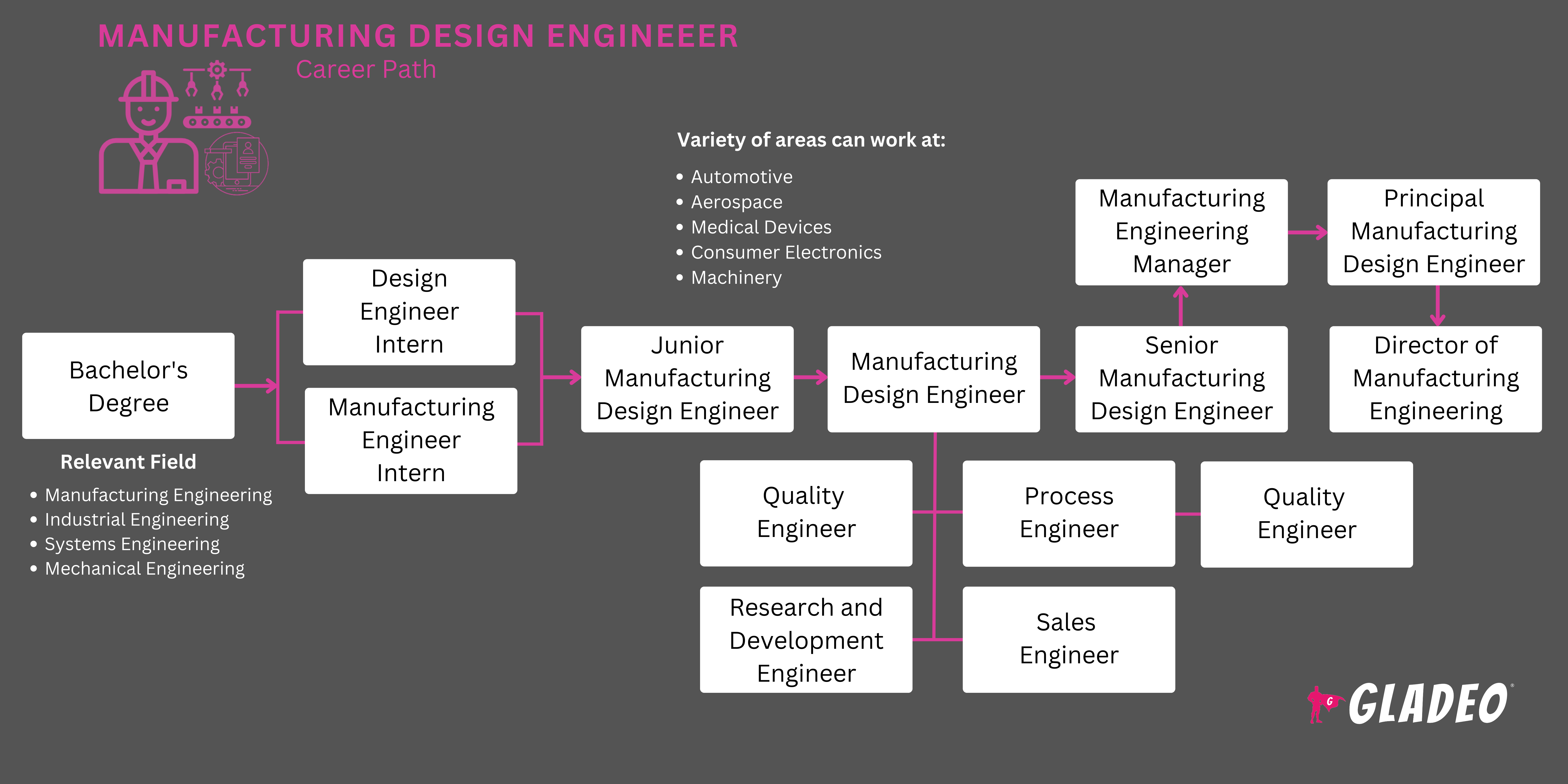 Manufacturing Design Engineer Roadmap