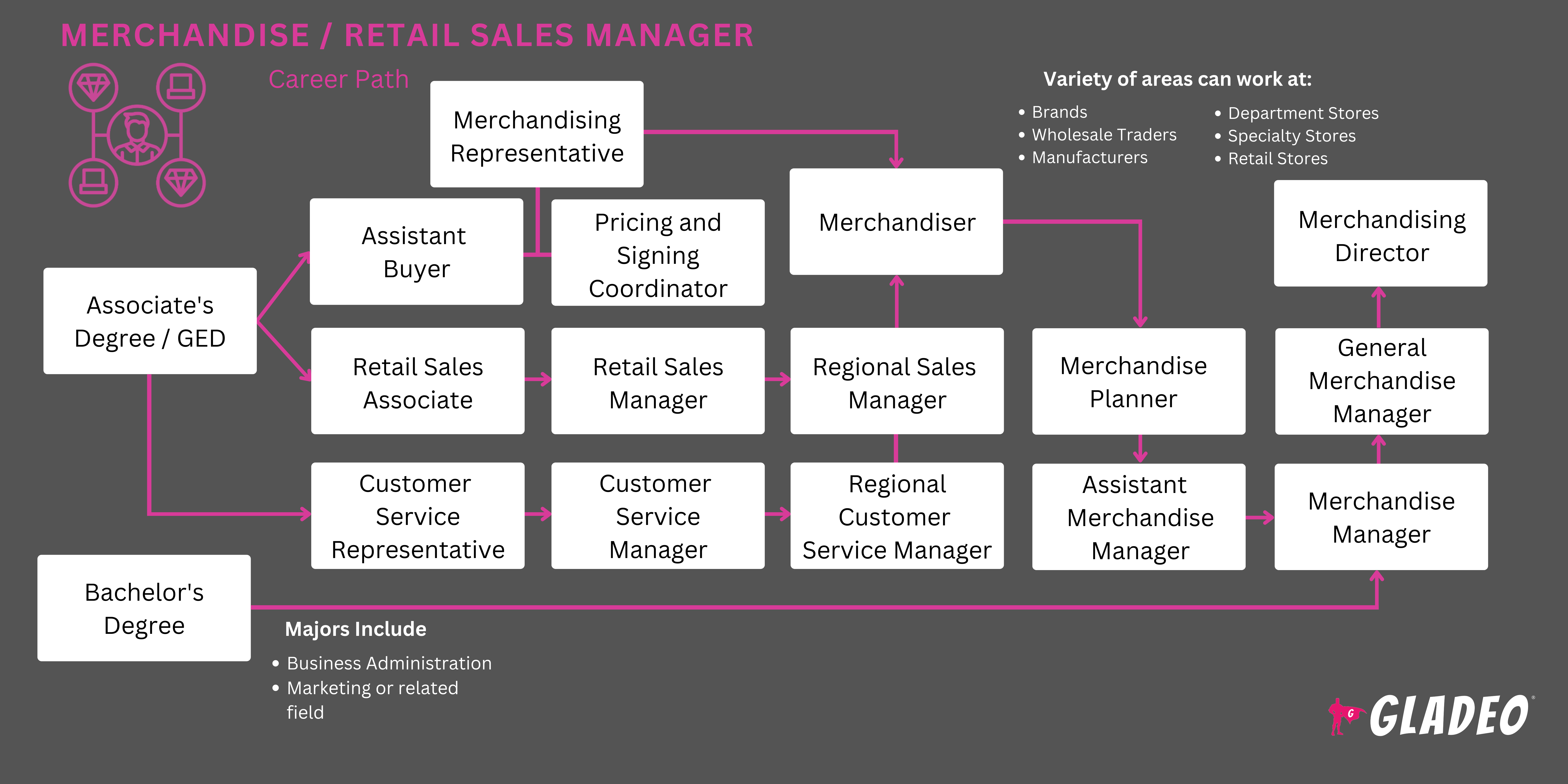 Merchandise / Retail Sales Manager Roadmap