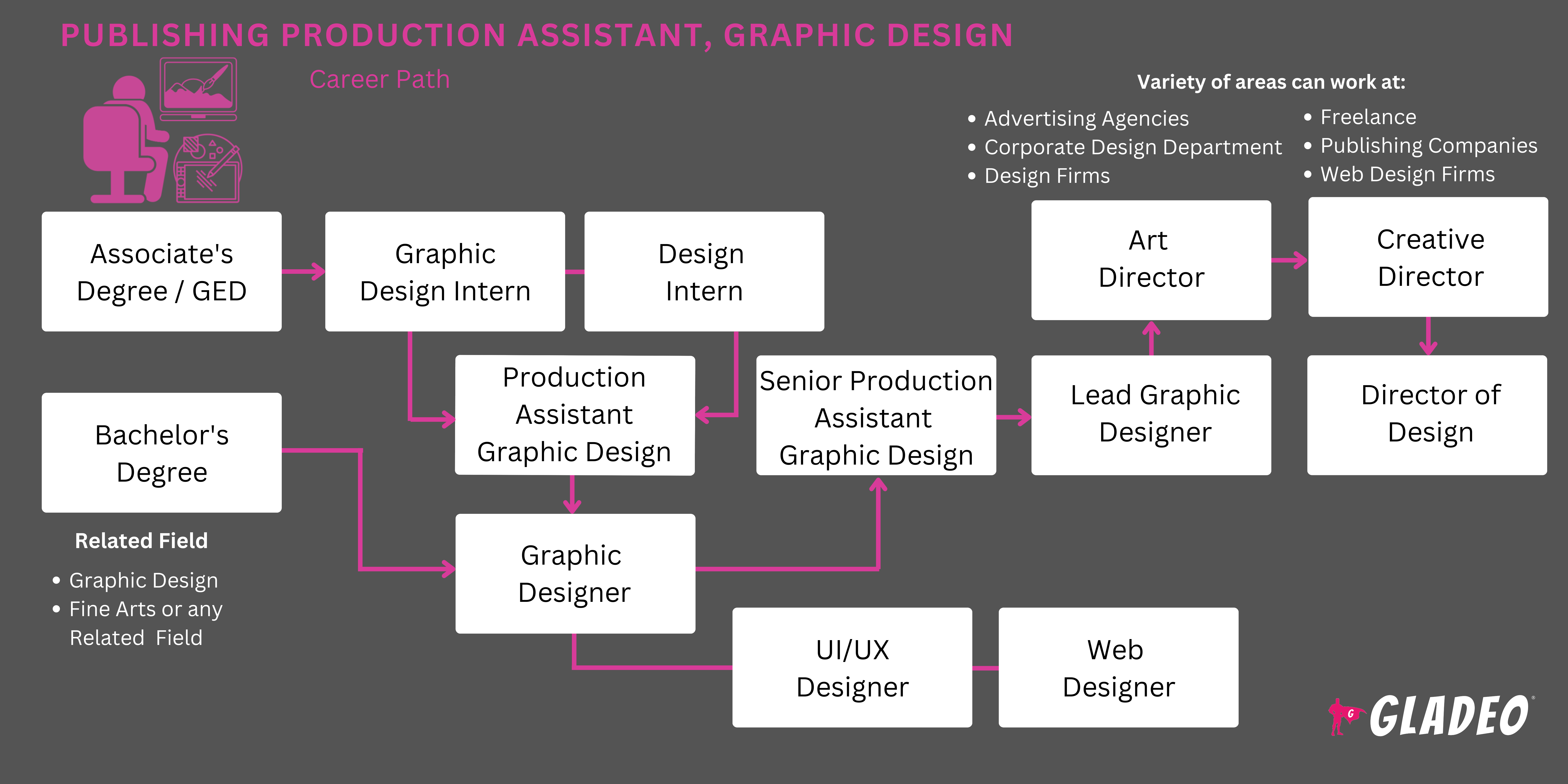 Publishing Production Assistant, Graphic Design Roadmap