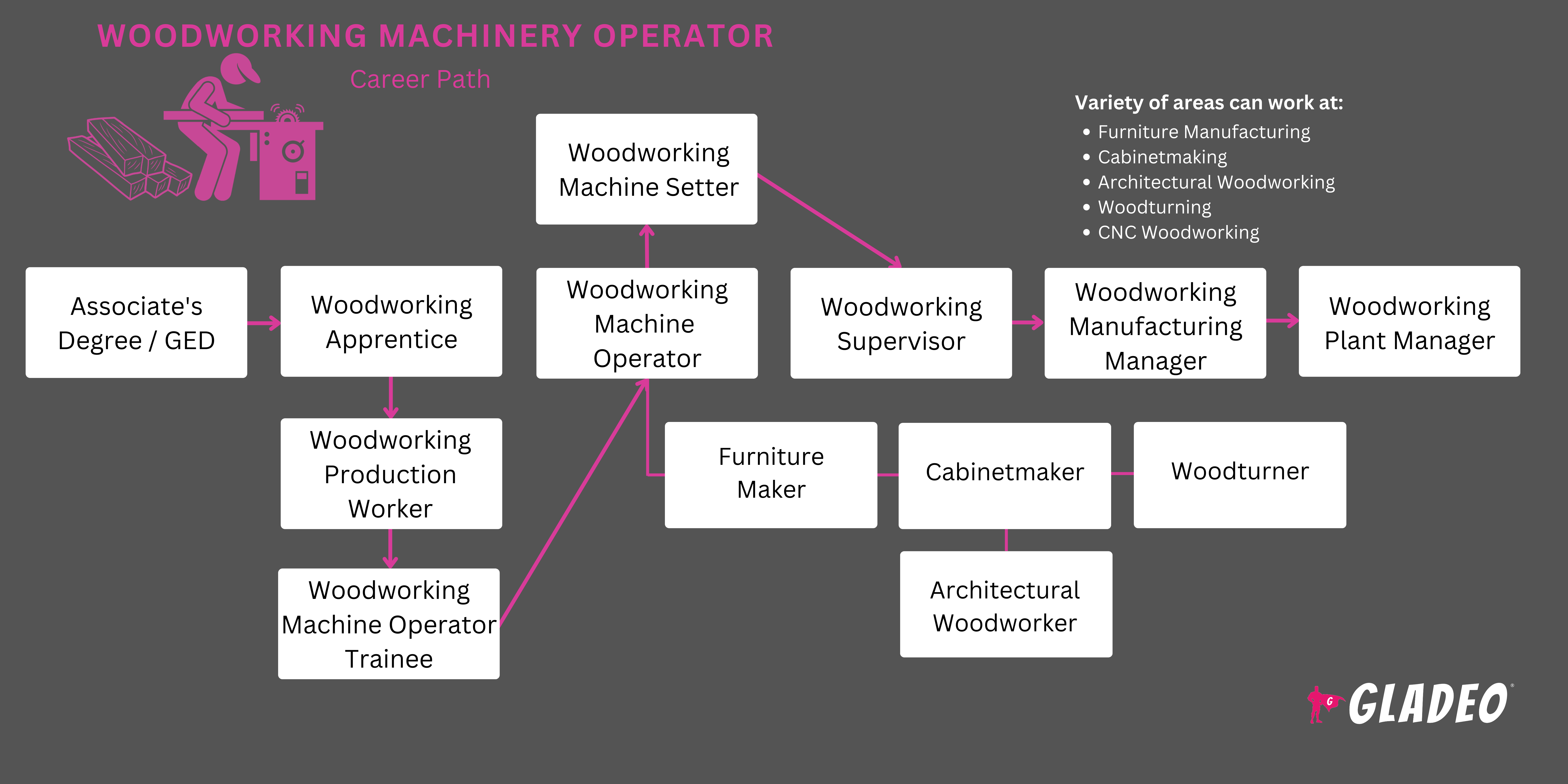 Woodworking Machinery Operator Roadmap