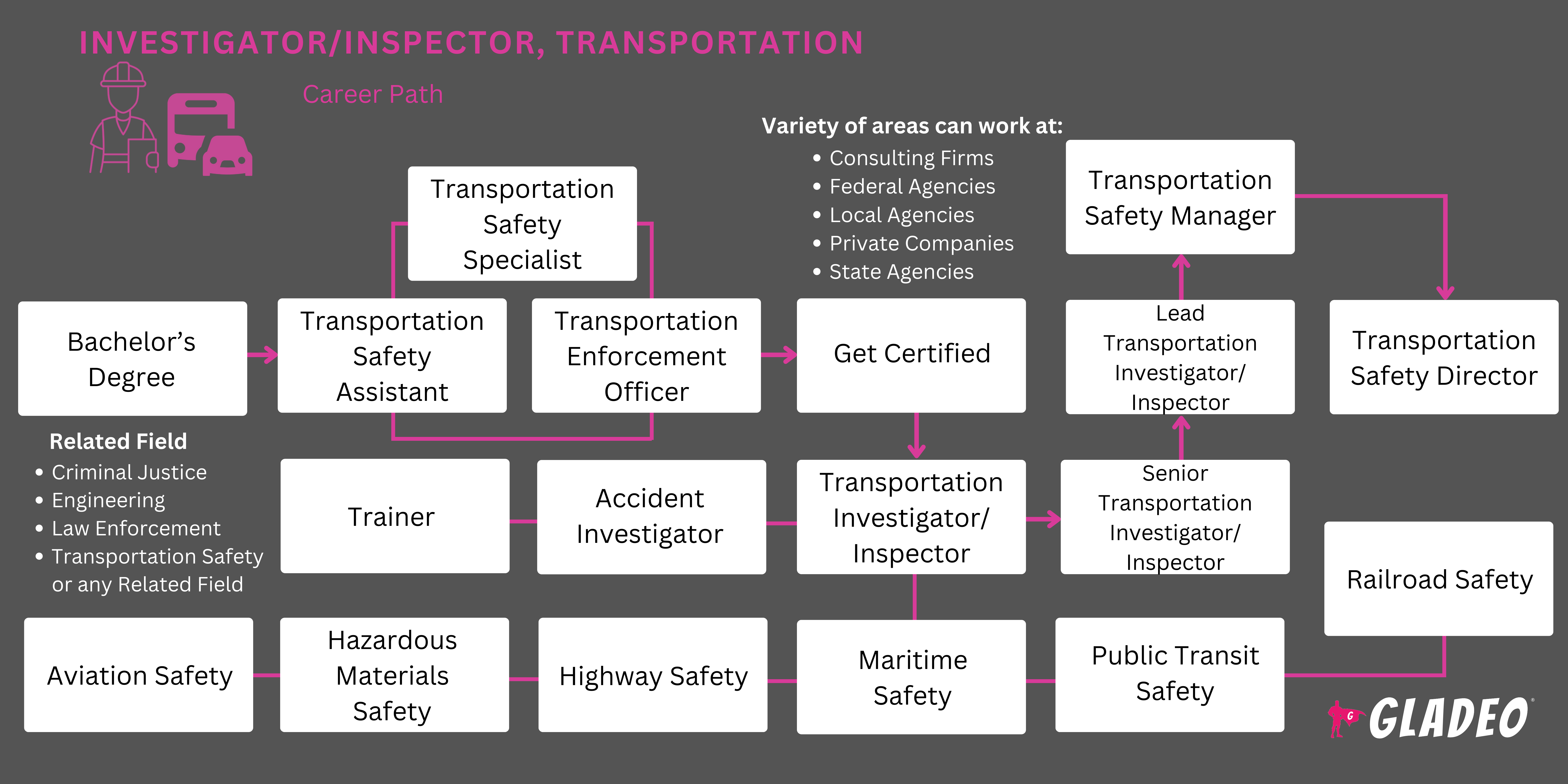 Investigator/Inspector, Transportation
