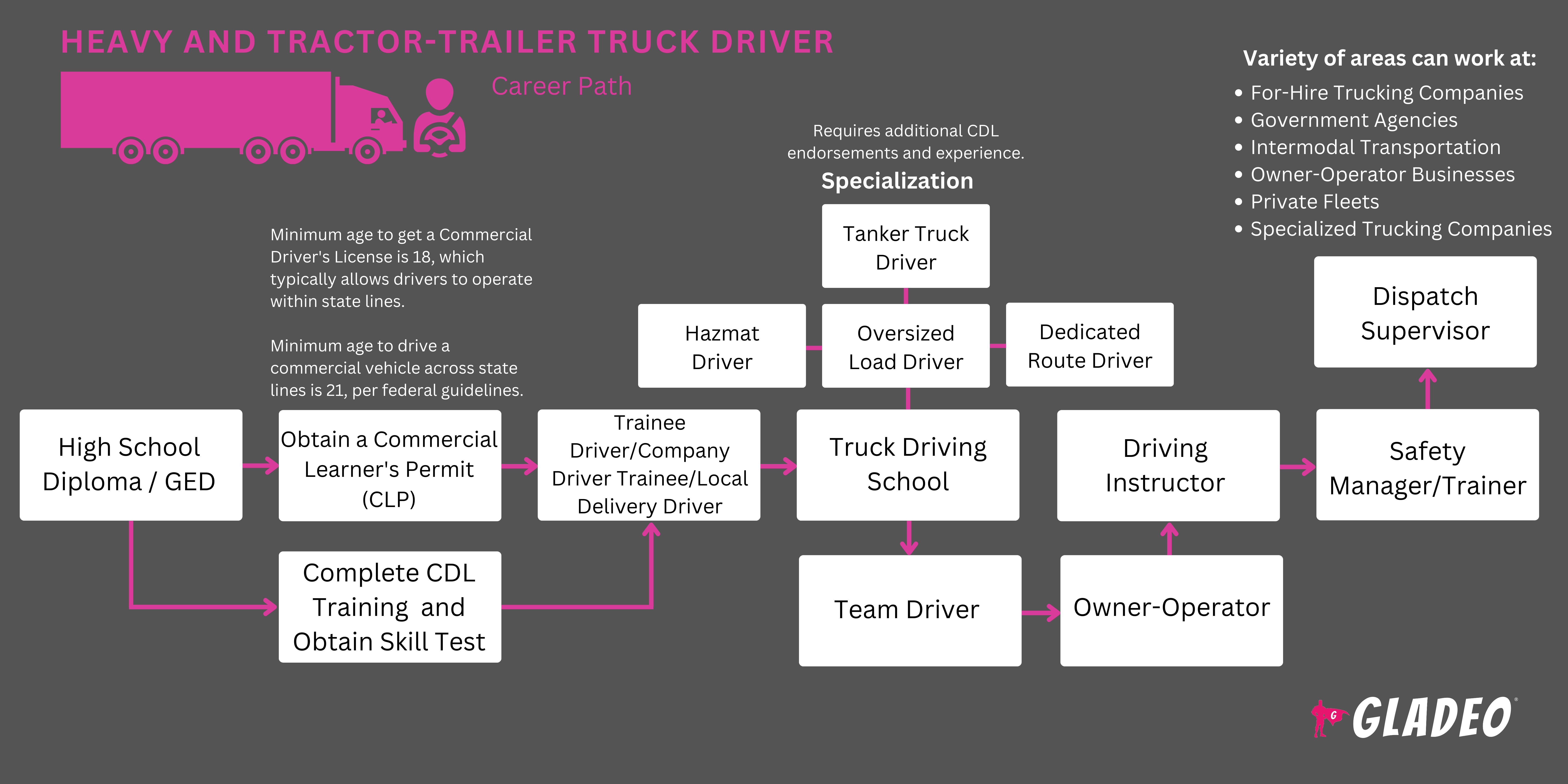 Heavy and Tractor-Trailer Truck Driver Roadmap