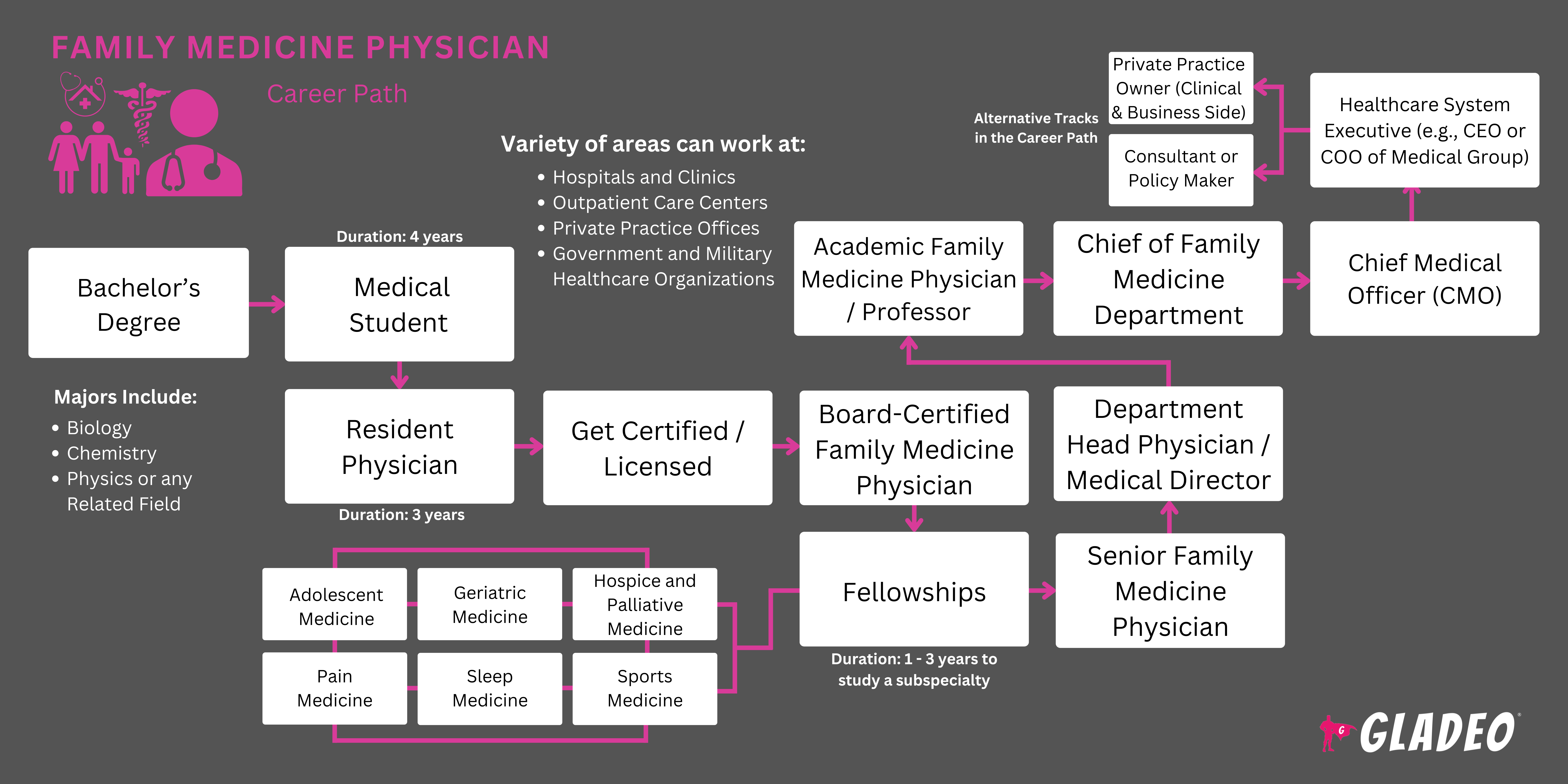 Family Medicine Physician Roadmap