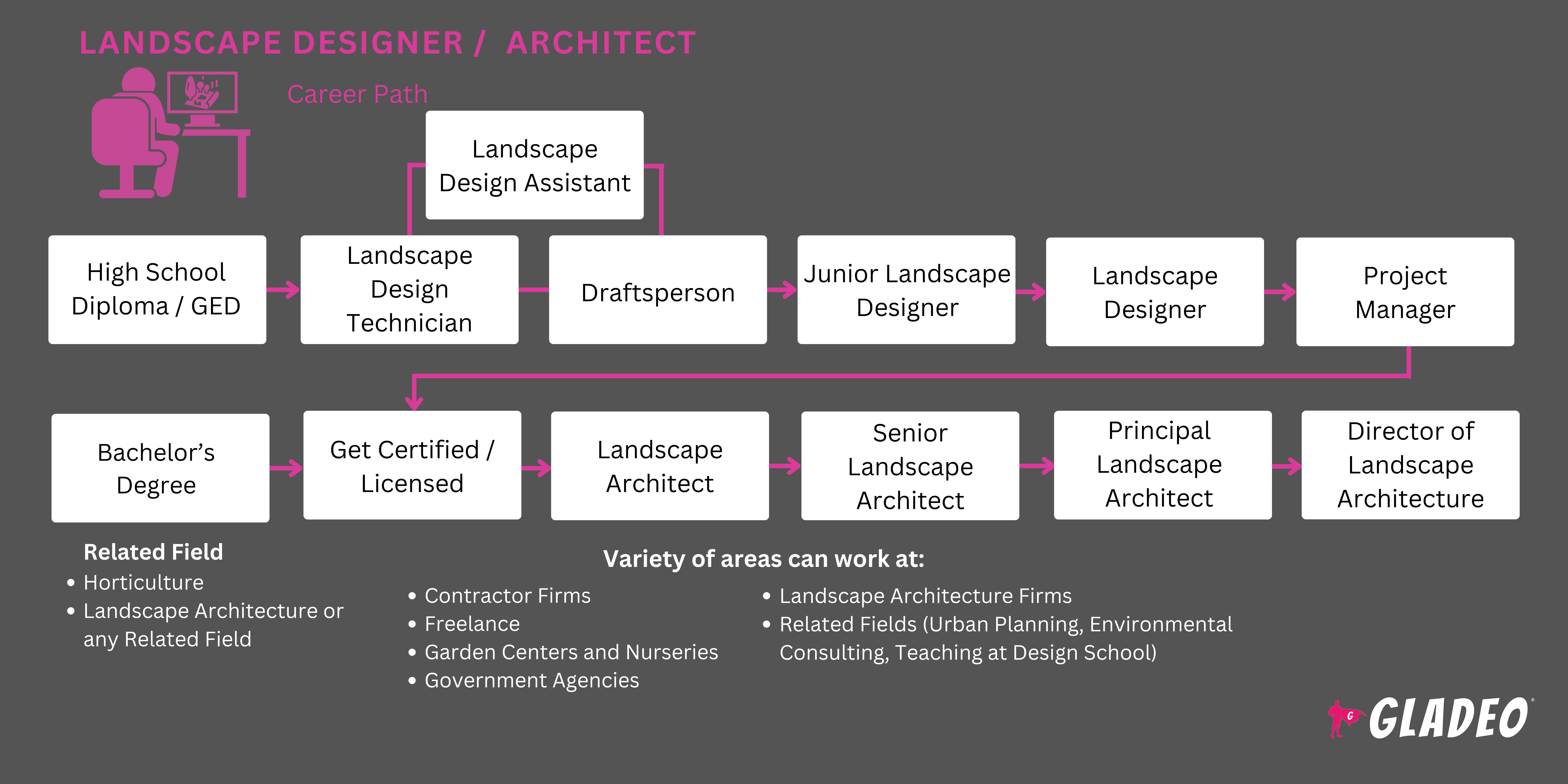 Landscape Designer/Architect Roadmap