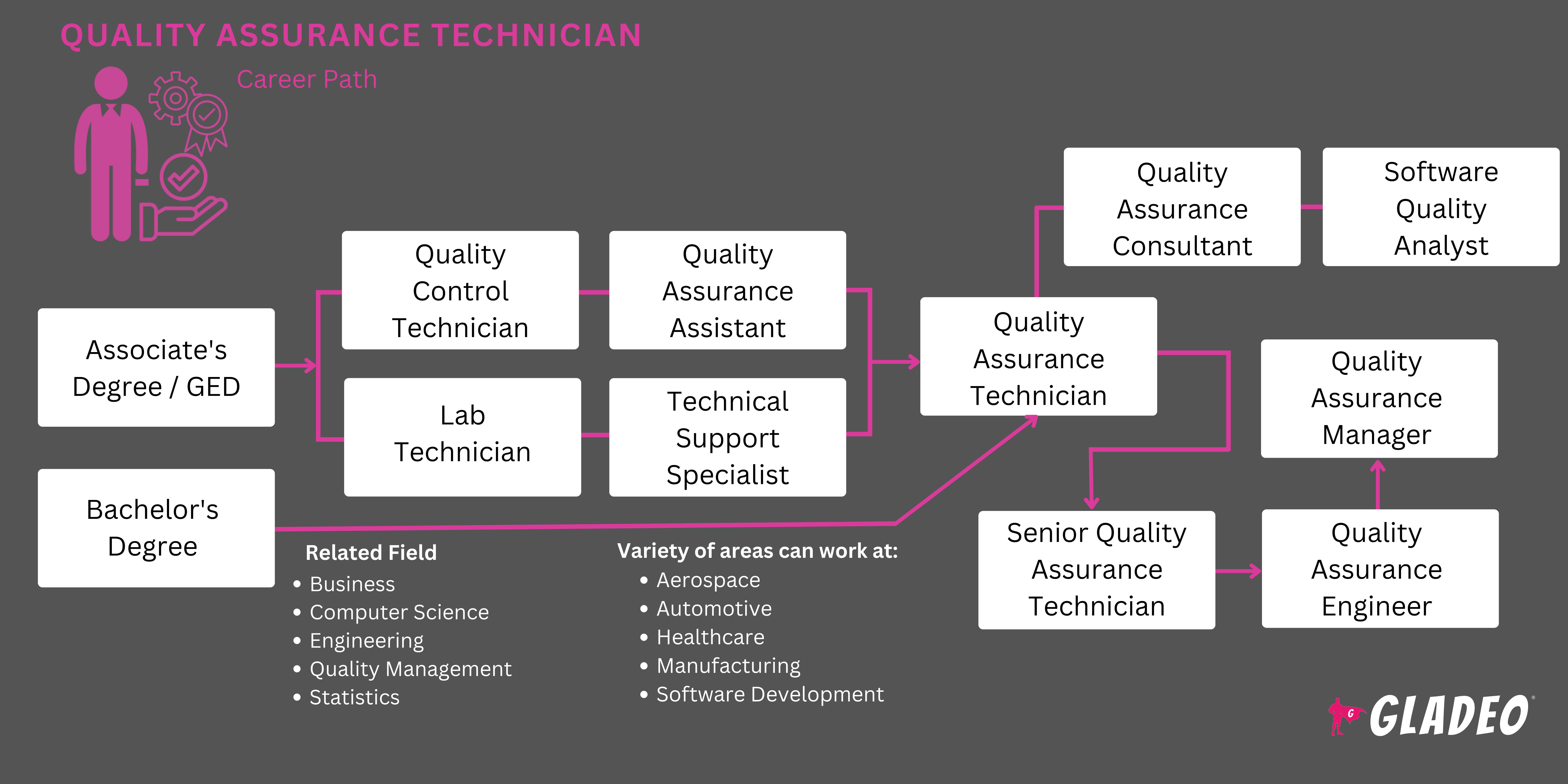 Quality Assurance Technician Roadmap