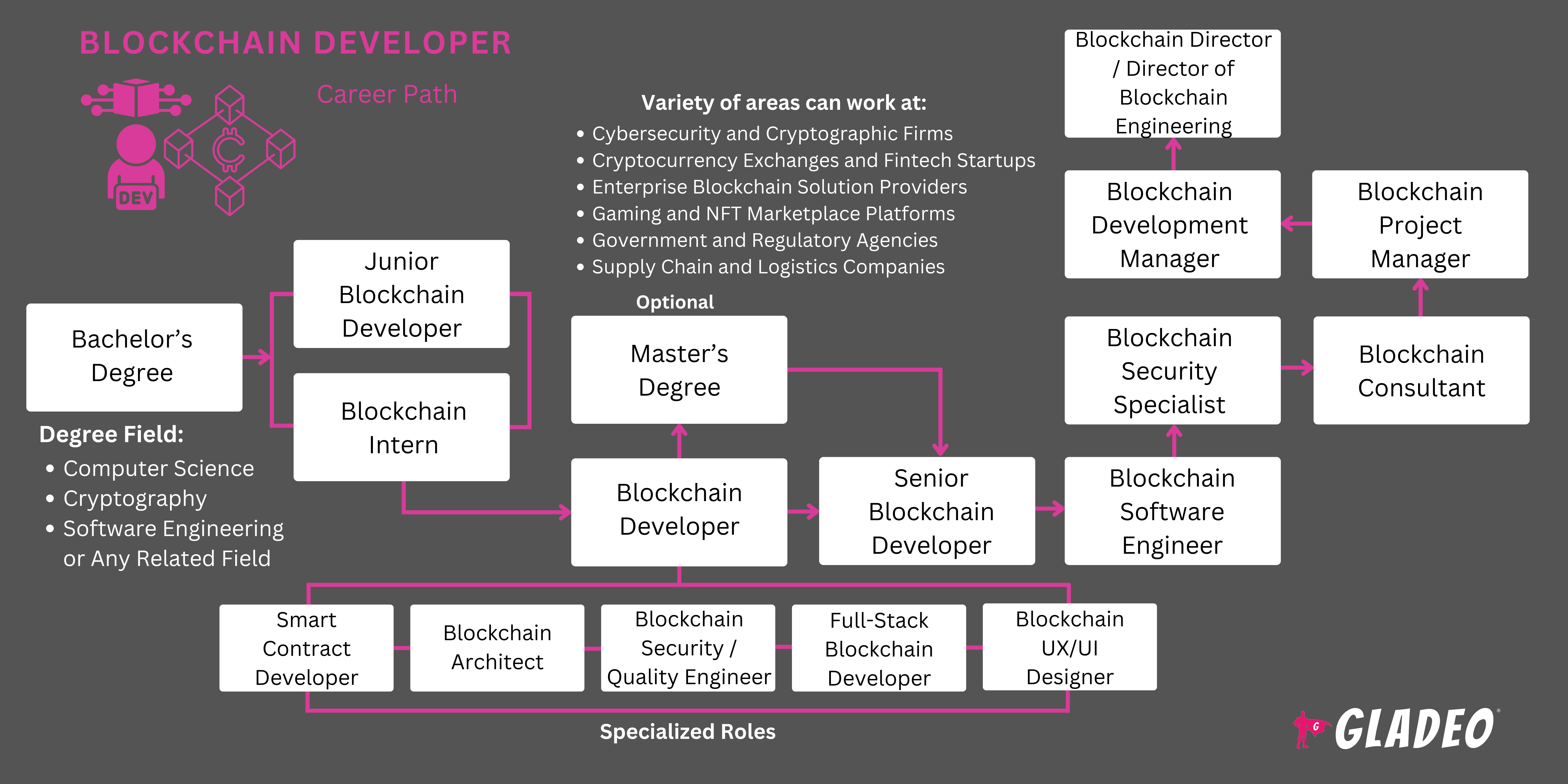 Blockchain Developer Roadmap