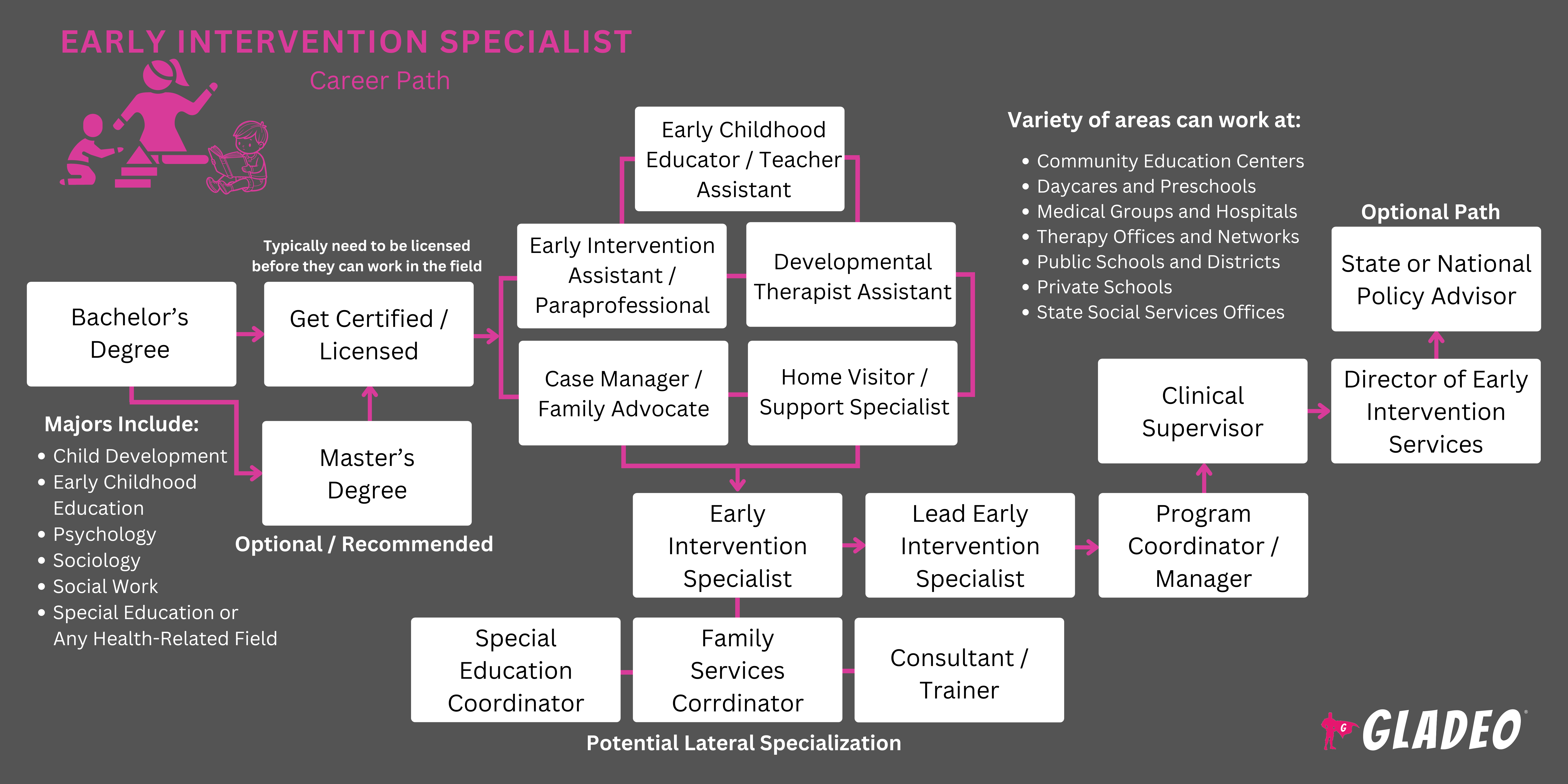 Early Intervention Specialist Roadmap