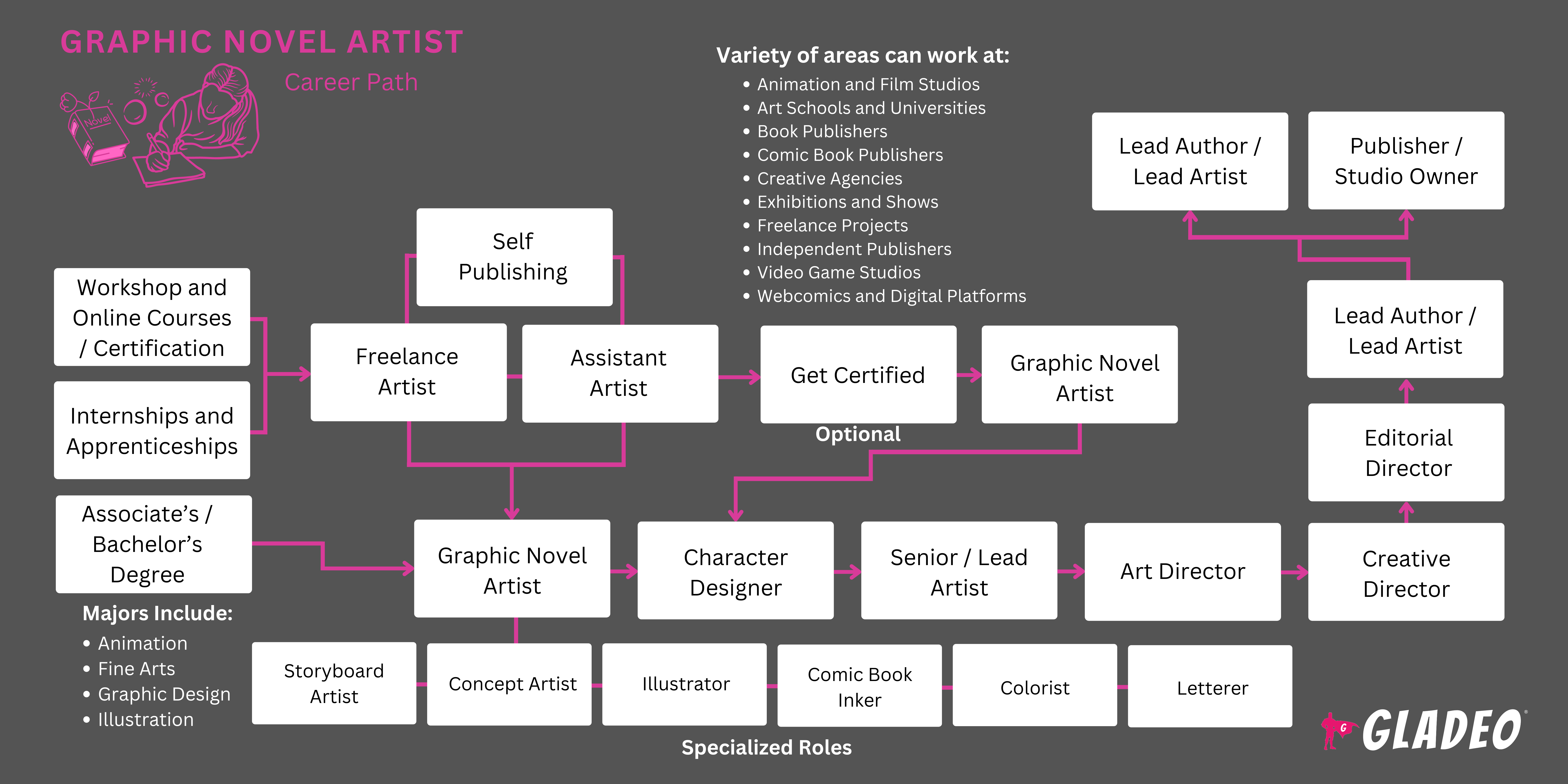 Graphic Novel Artist Roadmap