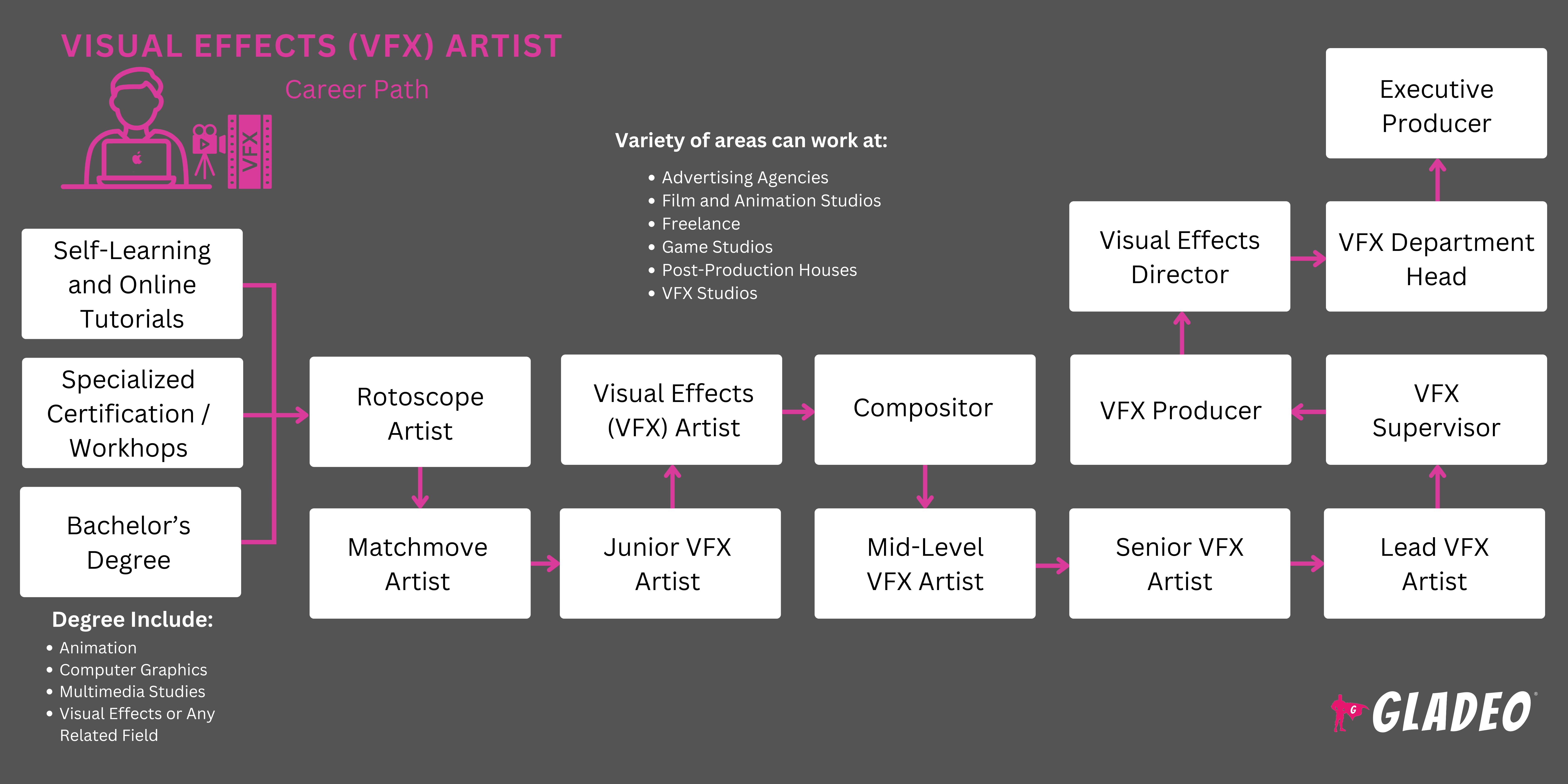 Career or Job Opportunities as Visual Effects (VFX) Artist | Gladeo
