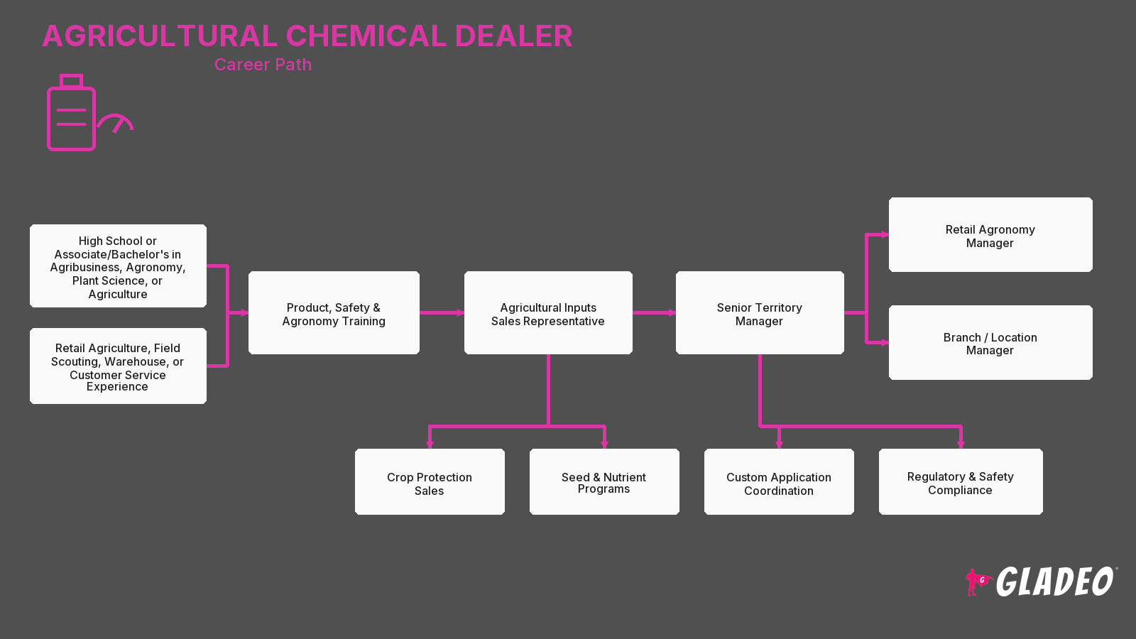 Agricultural Chemical Dealer