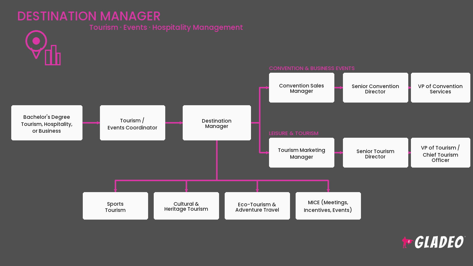 Destination Manager