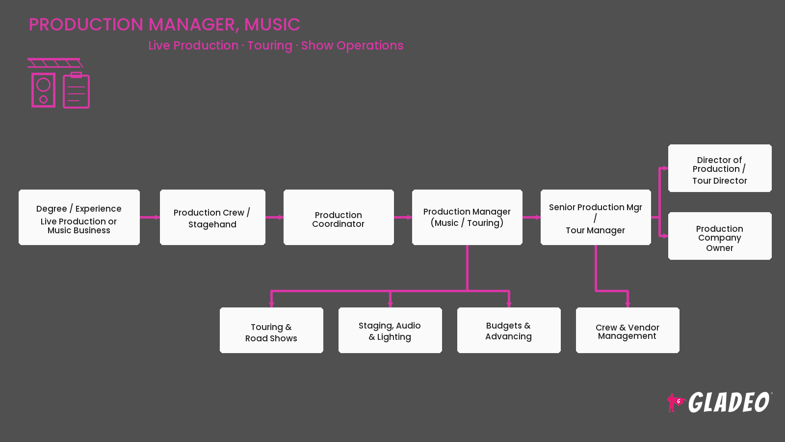 Production Manager, Music