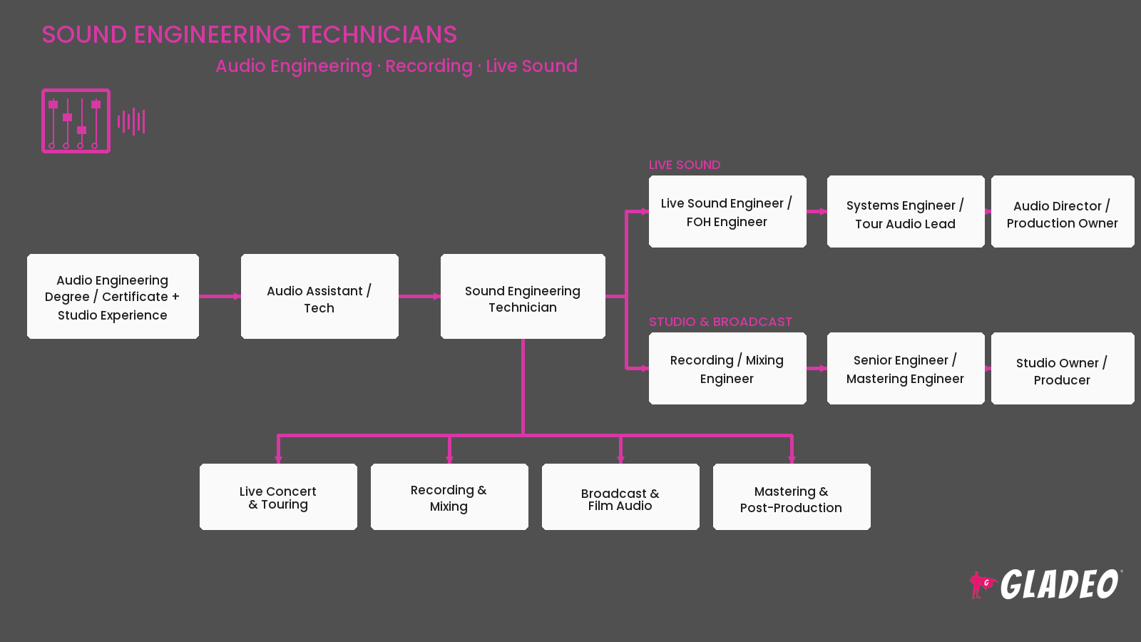 Sound Engineering Technicians