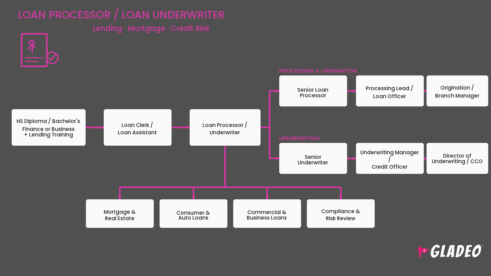 Loan Processor, Loan Underwriter