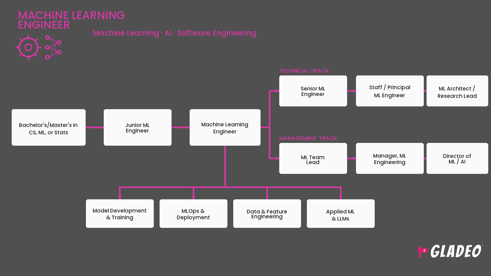 Machine Learning Engineer