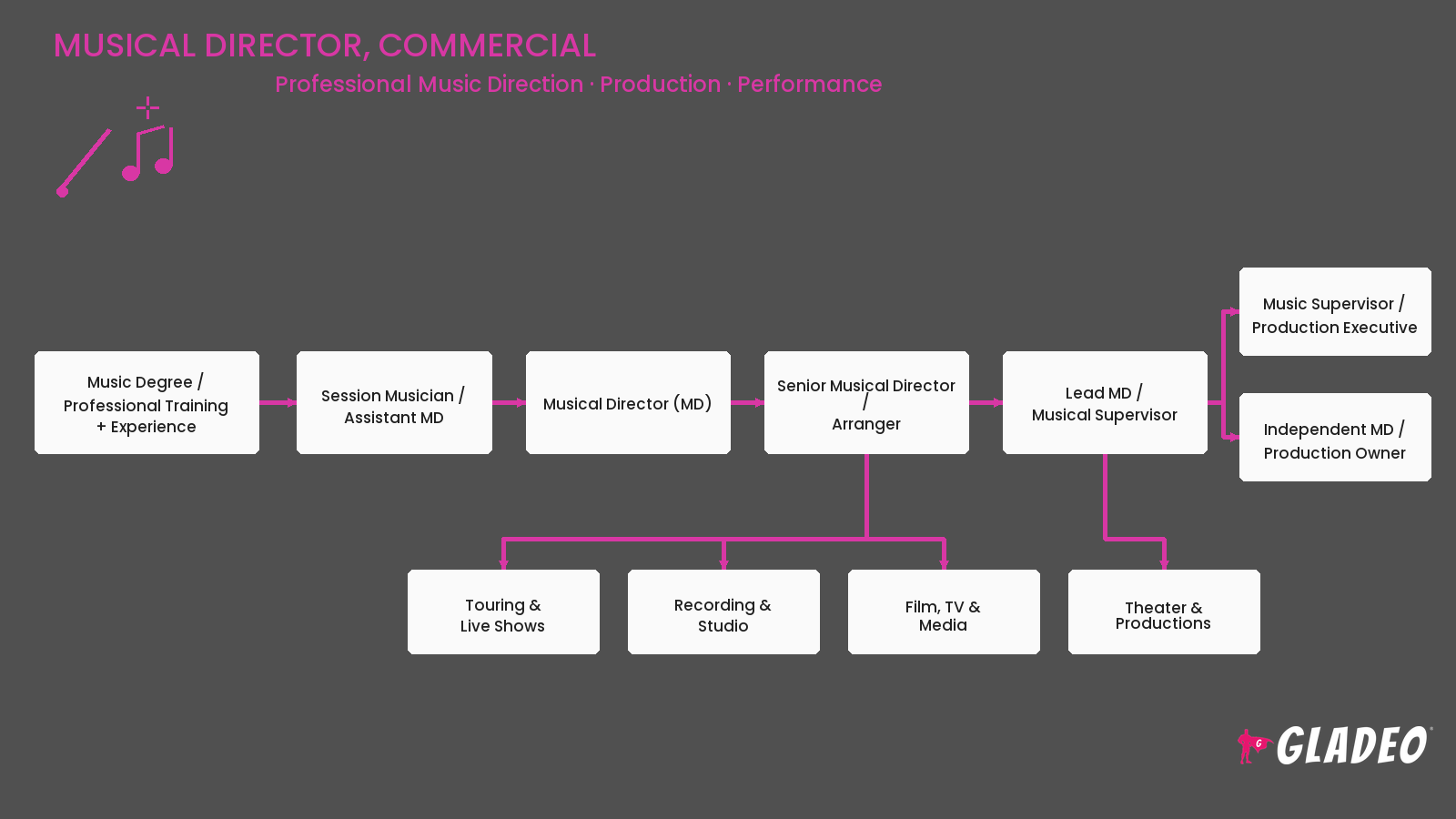 Music Director, Commercial