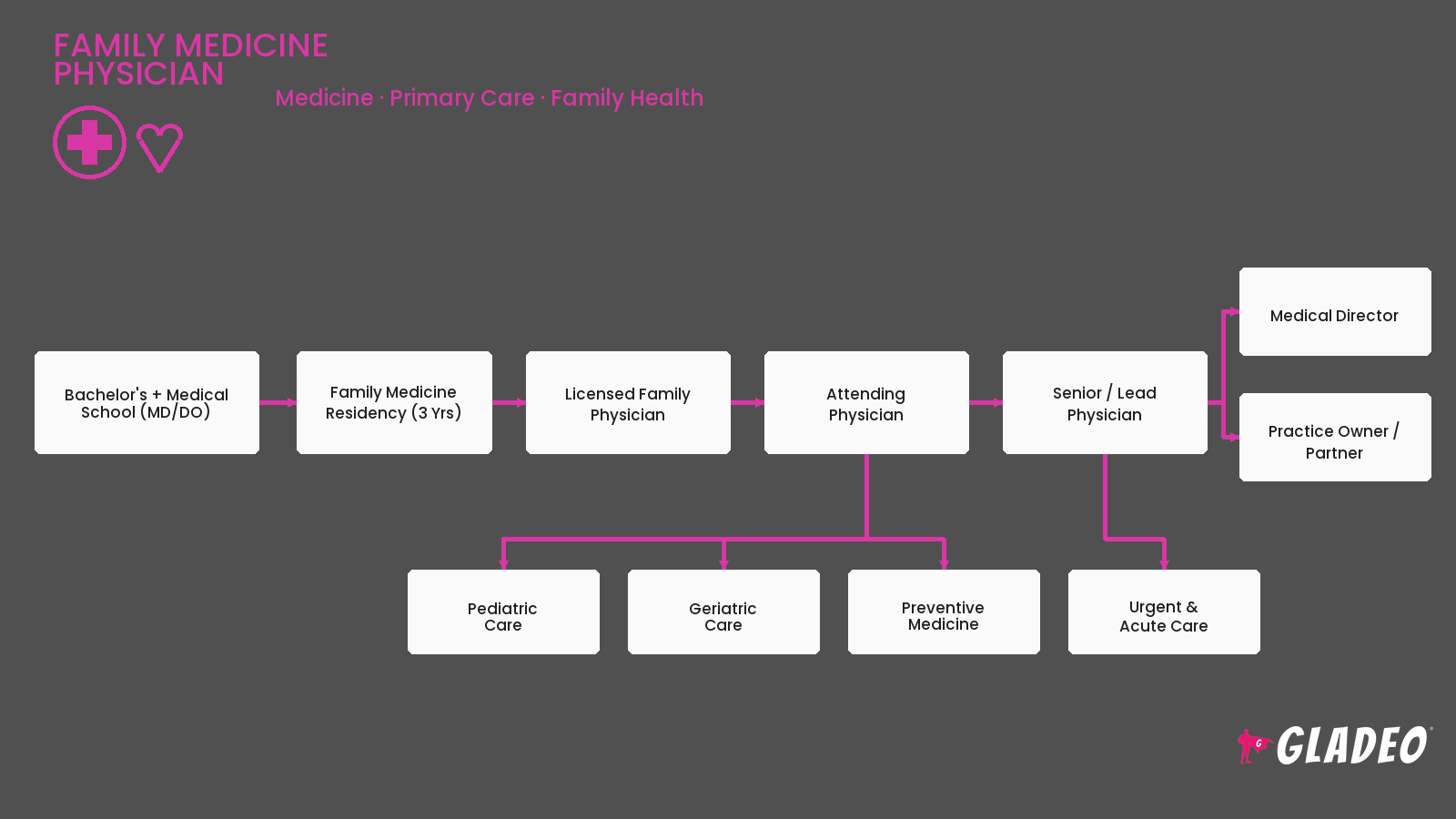 General Practitioners Family Medicine